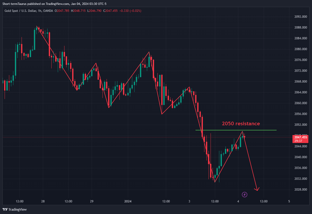 OANDA:XAUUSD Chart Image by Short-termTaurus