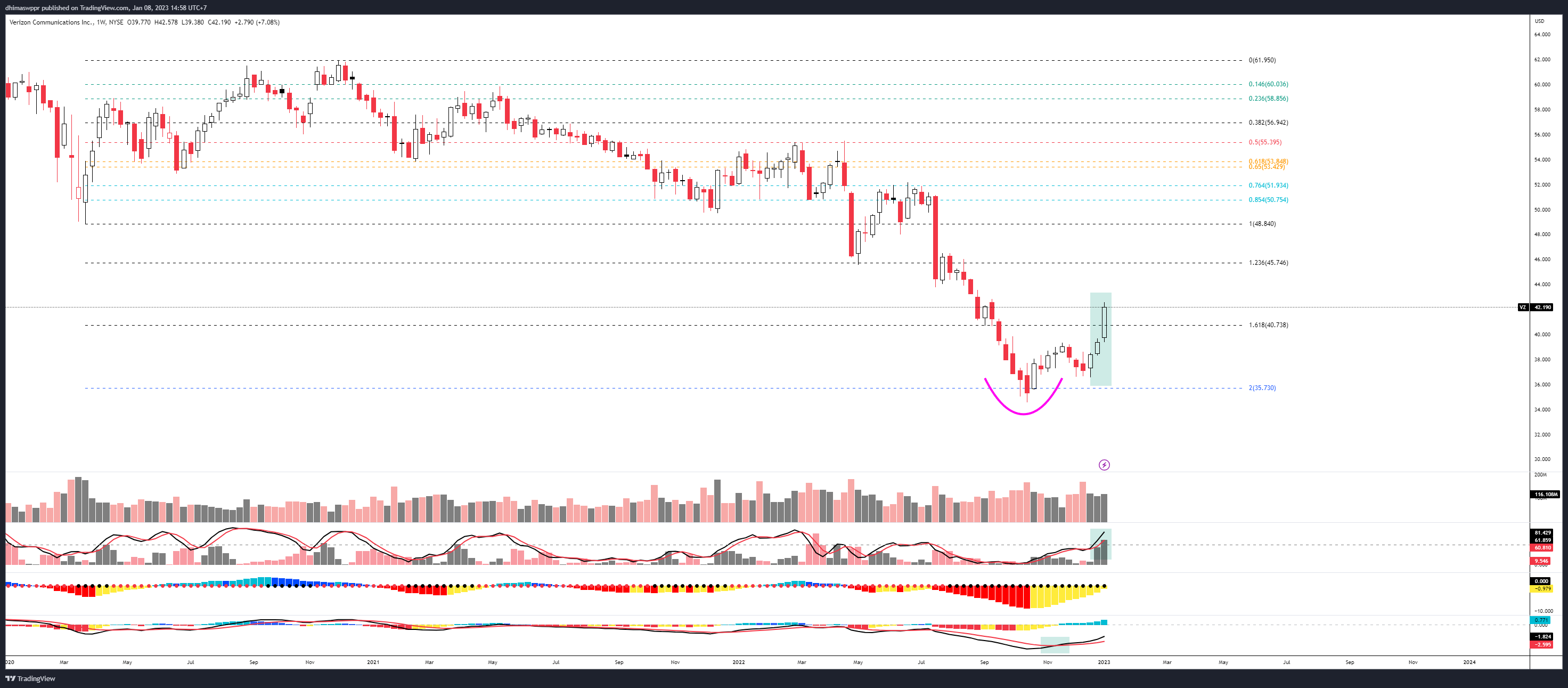NYSE:VZ Chart Image by dhimaswppr
