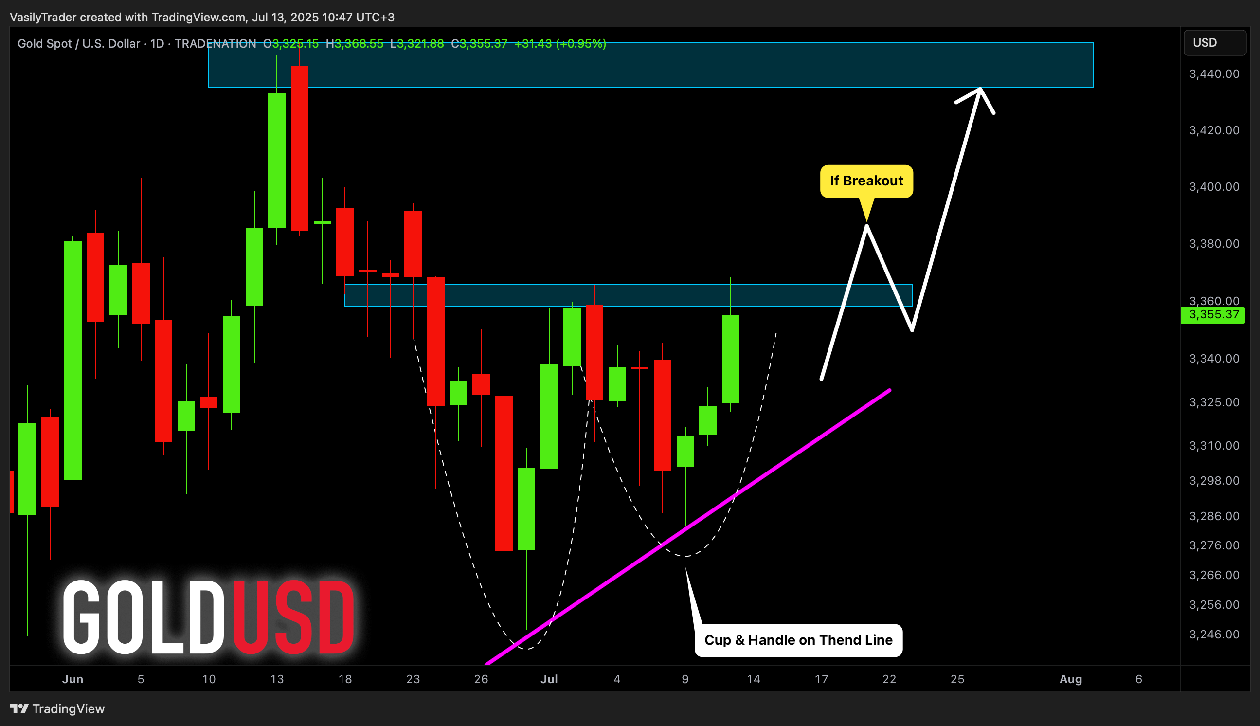 TRADENATION:XAUUSD Chart Image by VasilyTrader