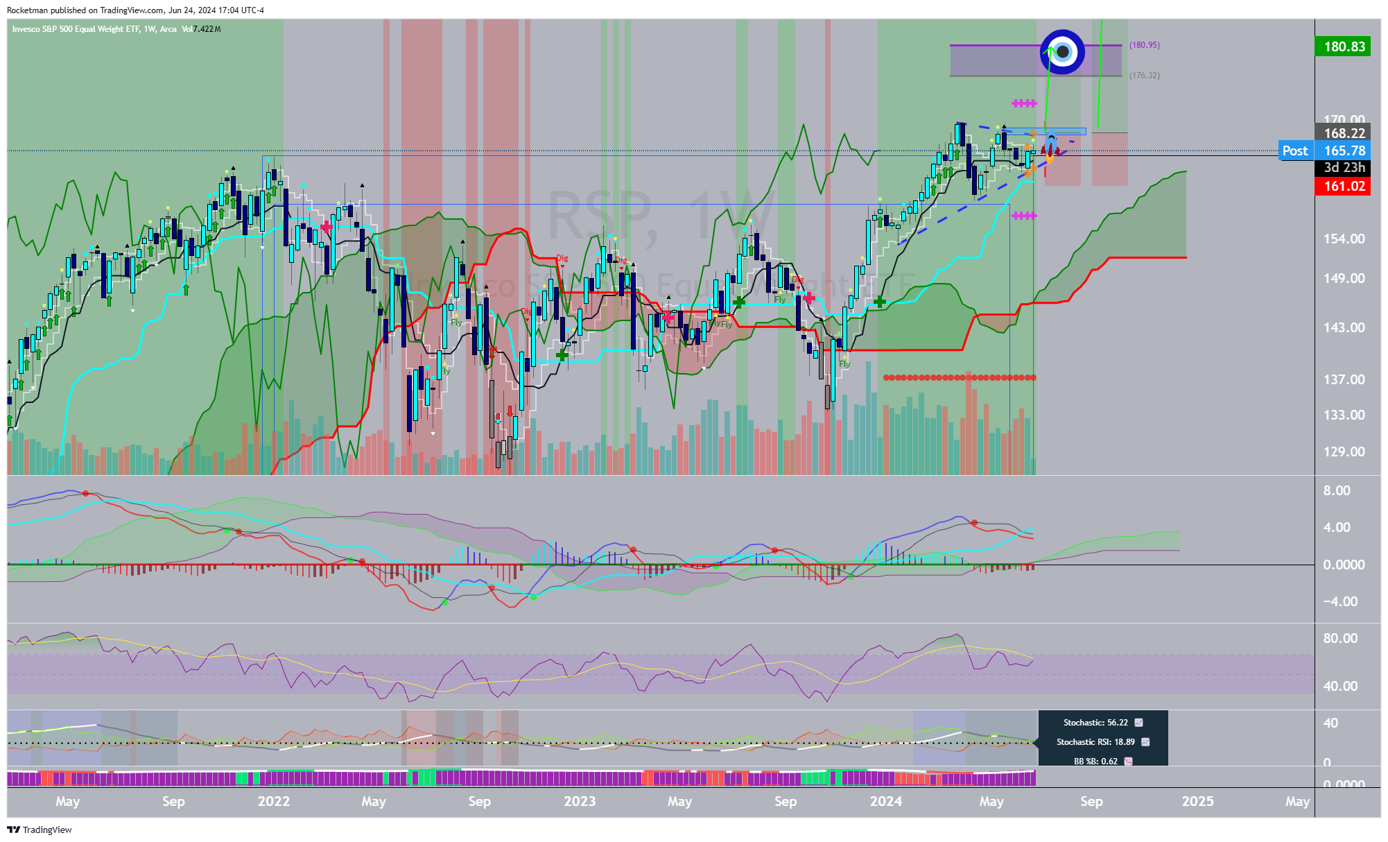 BATS:RSP Chart Image by Rocketman