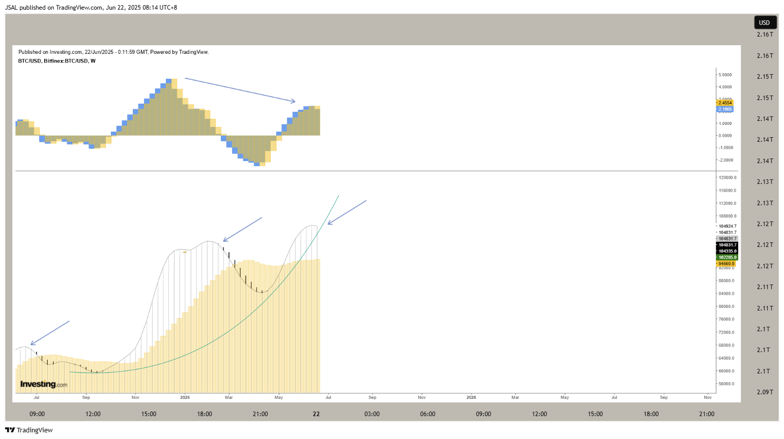 CRYPTOCAP:BTC Chart Image by JSAL