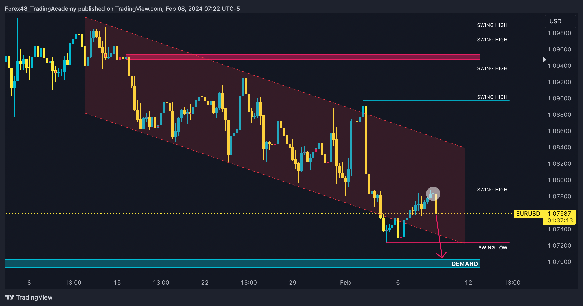 OANDA:EURUSD Chart Image by EdgeTradingJourney