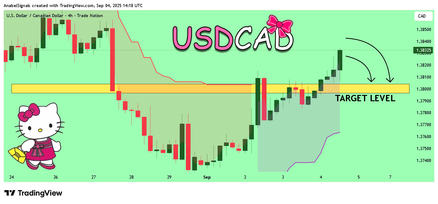TRADENATION:USDCAD Chart Image by AnabelSignals