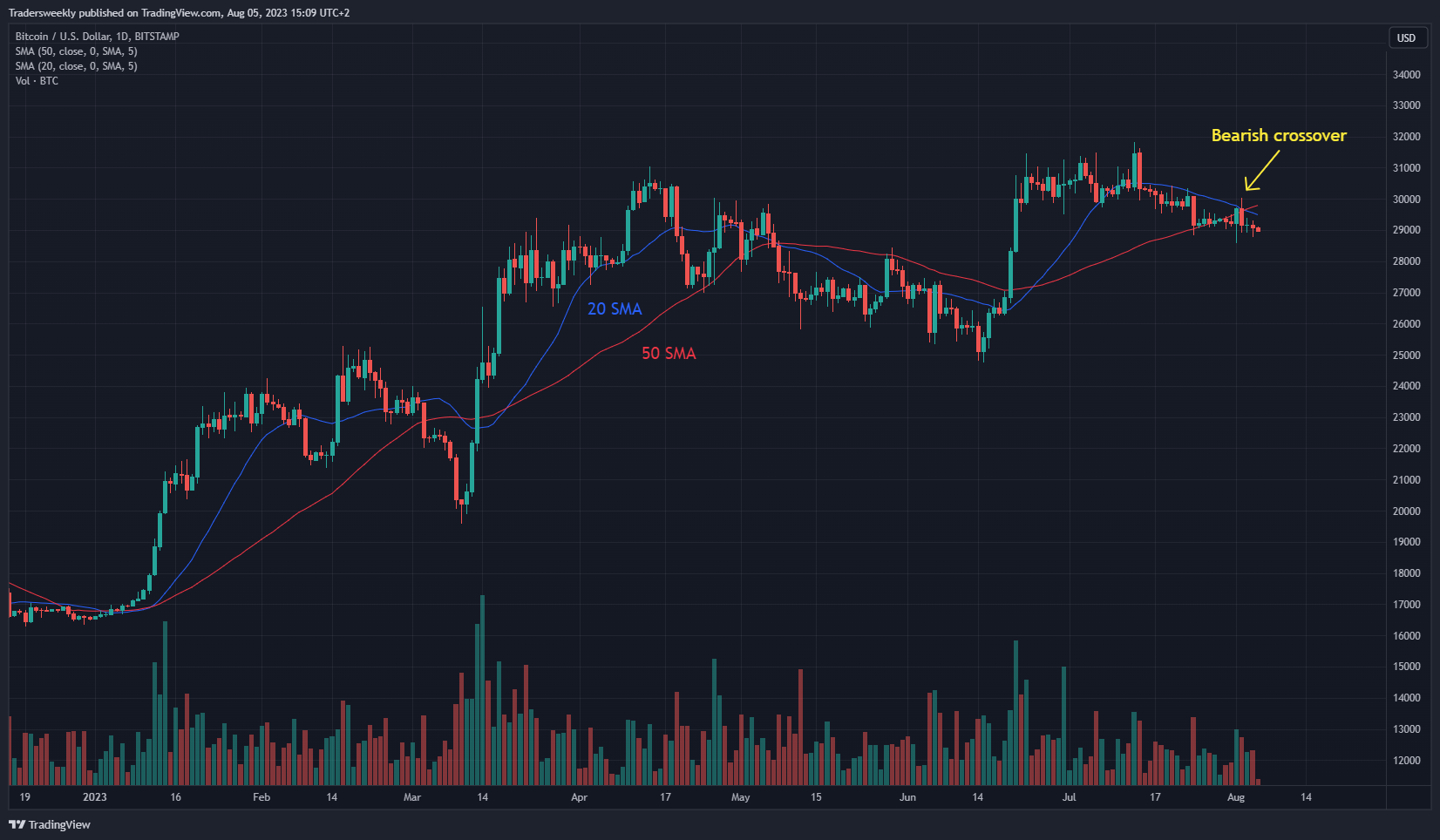BITSTAMP:BTCUSD Chart Image by Tradersweekly