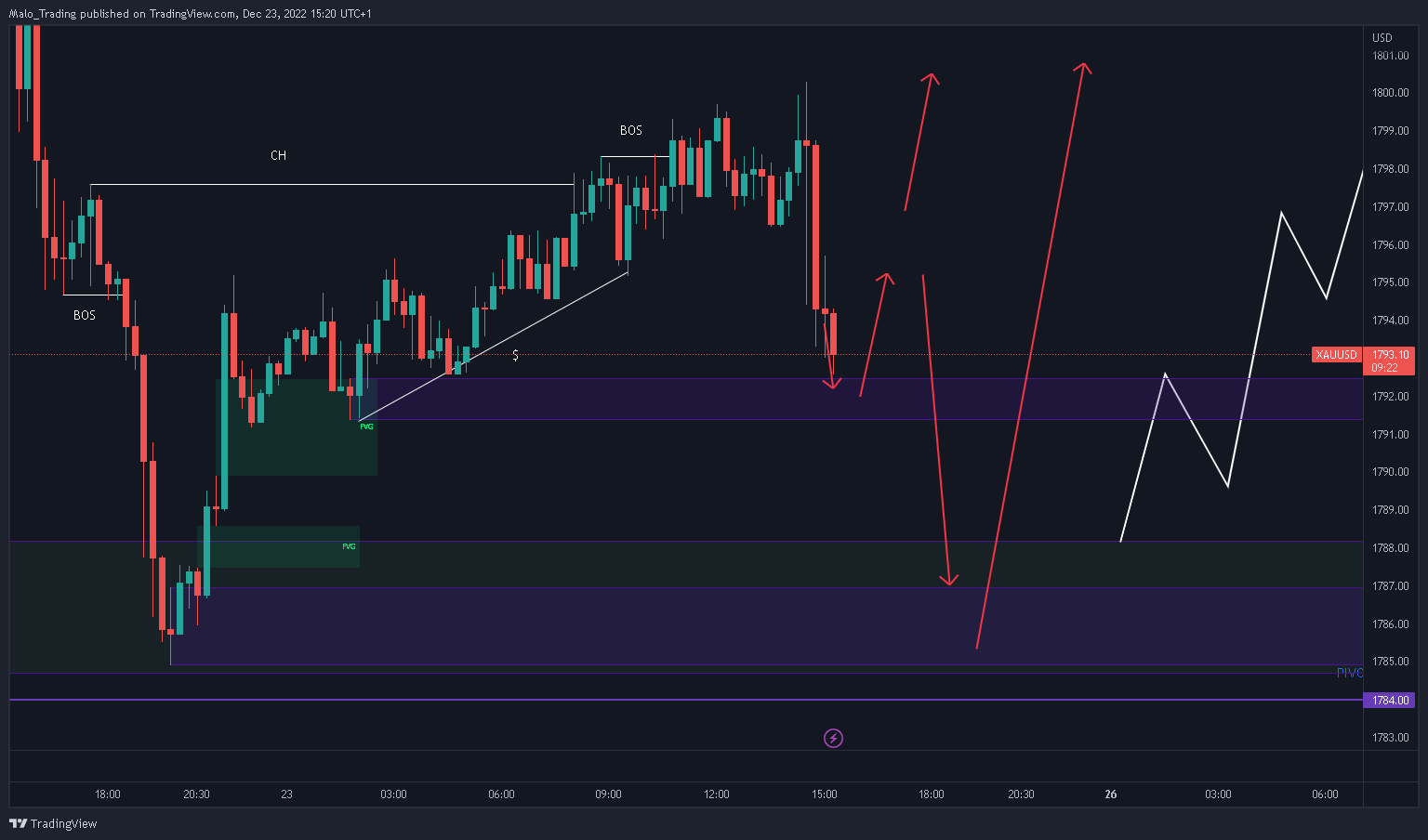 FOREXCOM:XAUUSD Chart Image by Malo_Trading