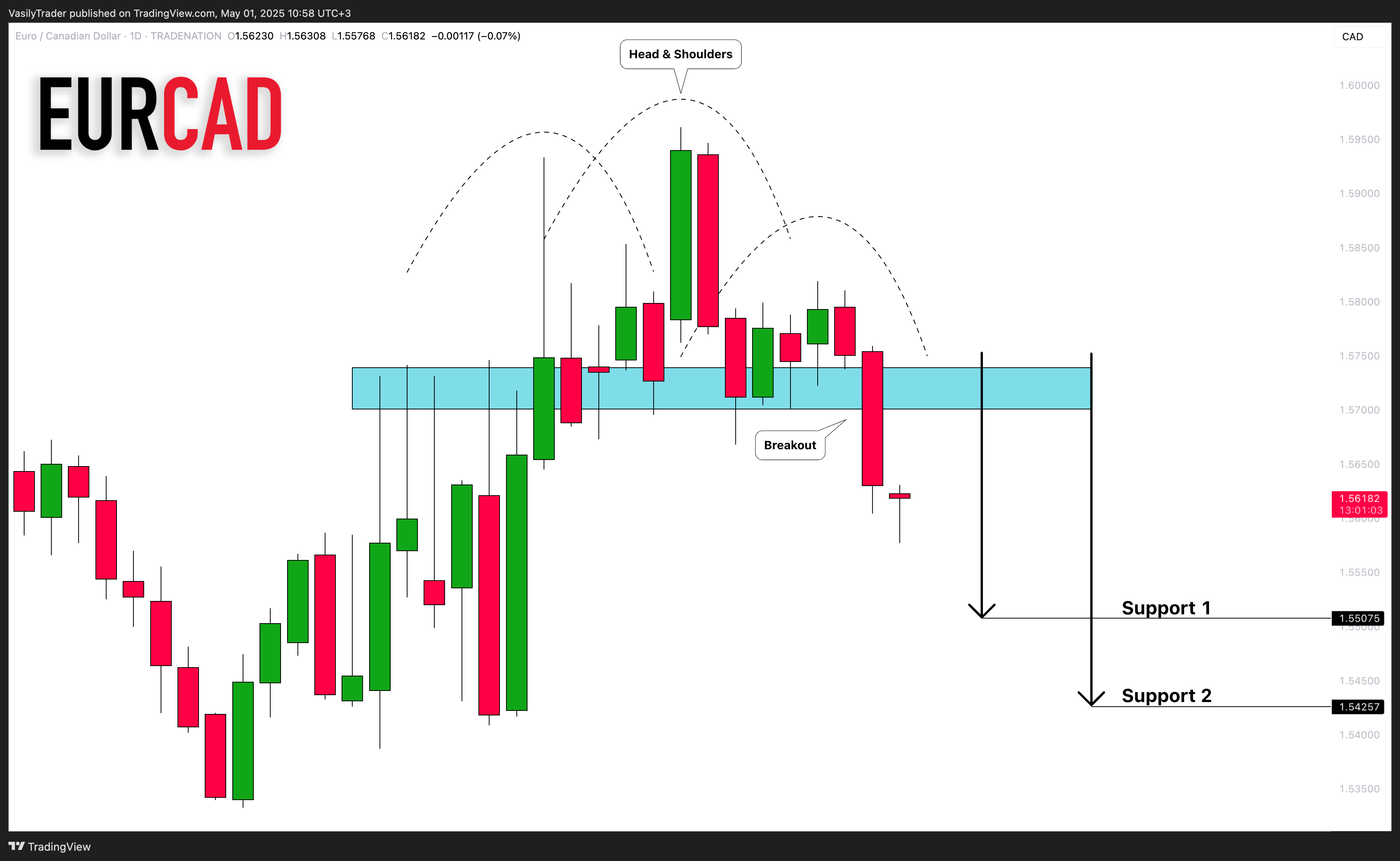 TRADENATION:EURCAD Chart Image by VasilyTrader
