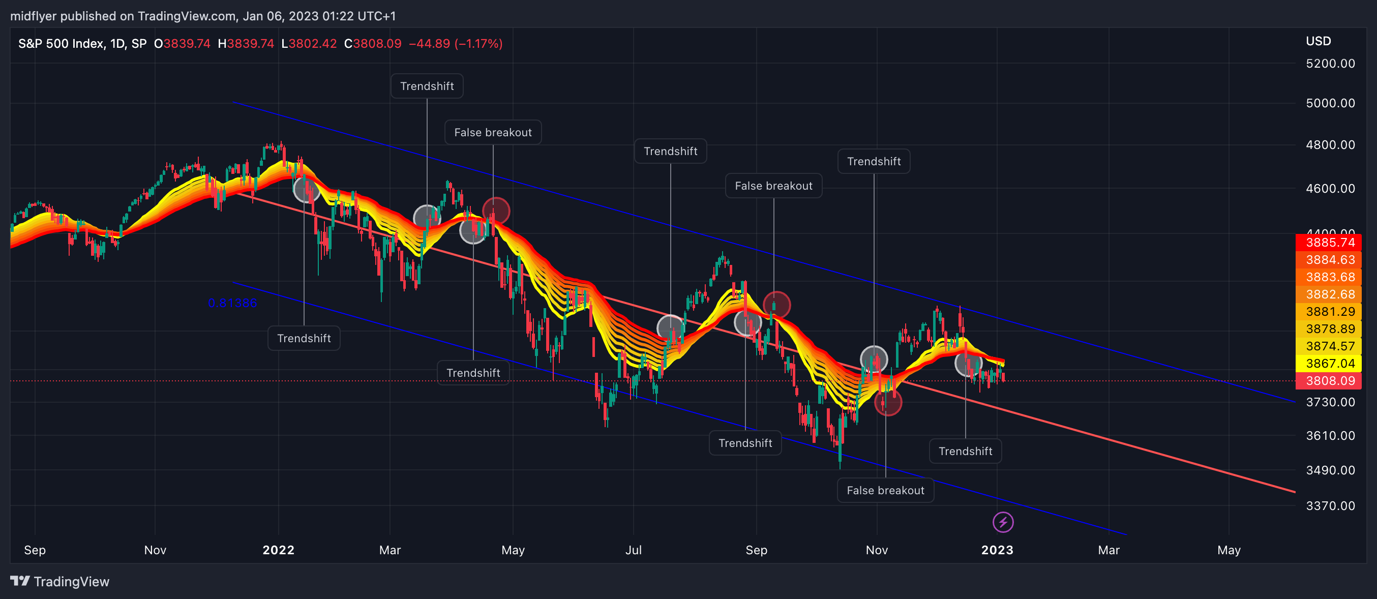 SP:SPX Chart Image by midflyer