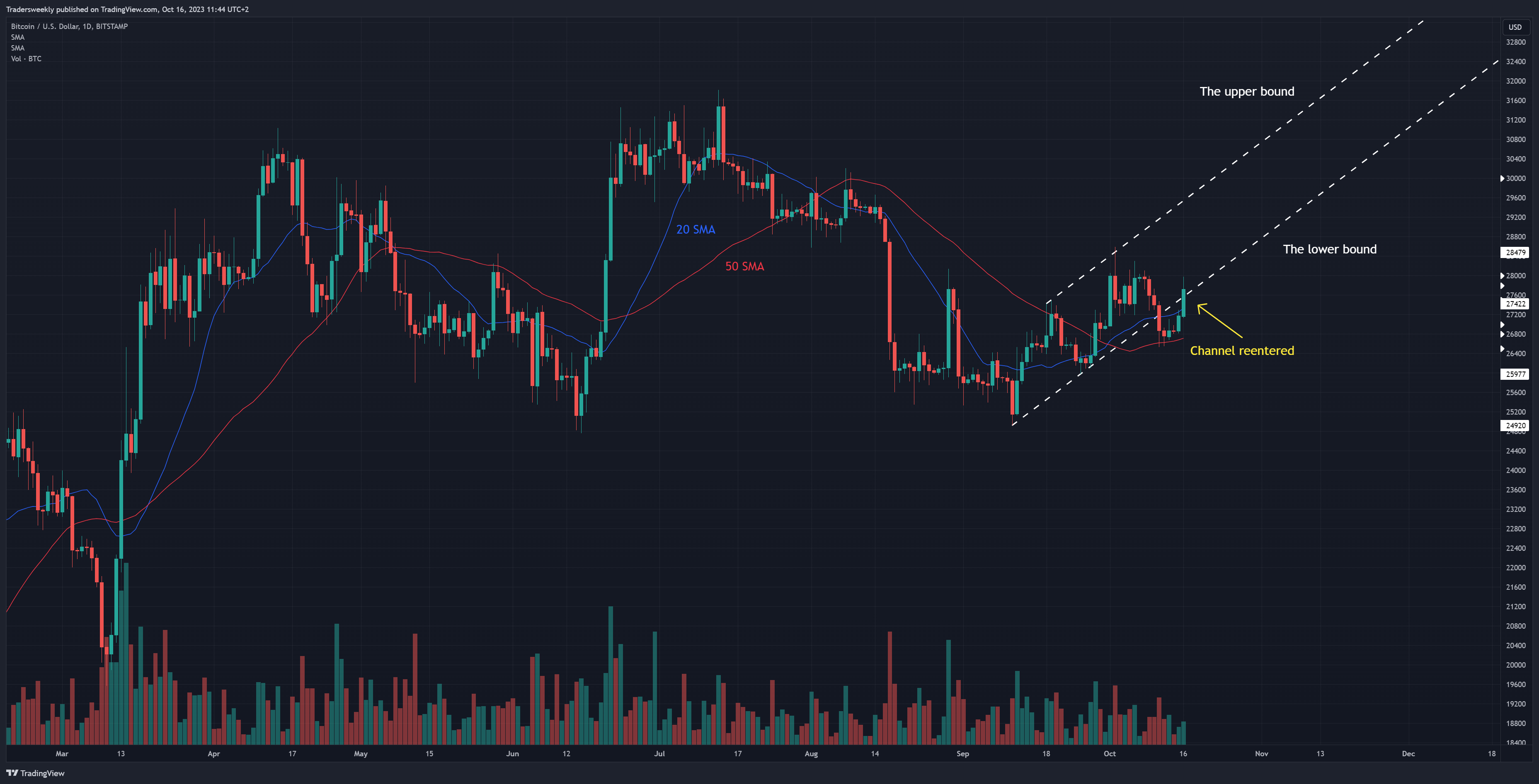 BITSTAMP:BTCUSD Chart Image by Tradersweekly