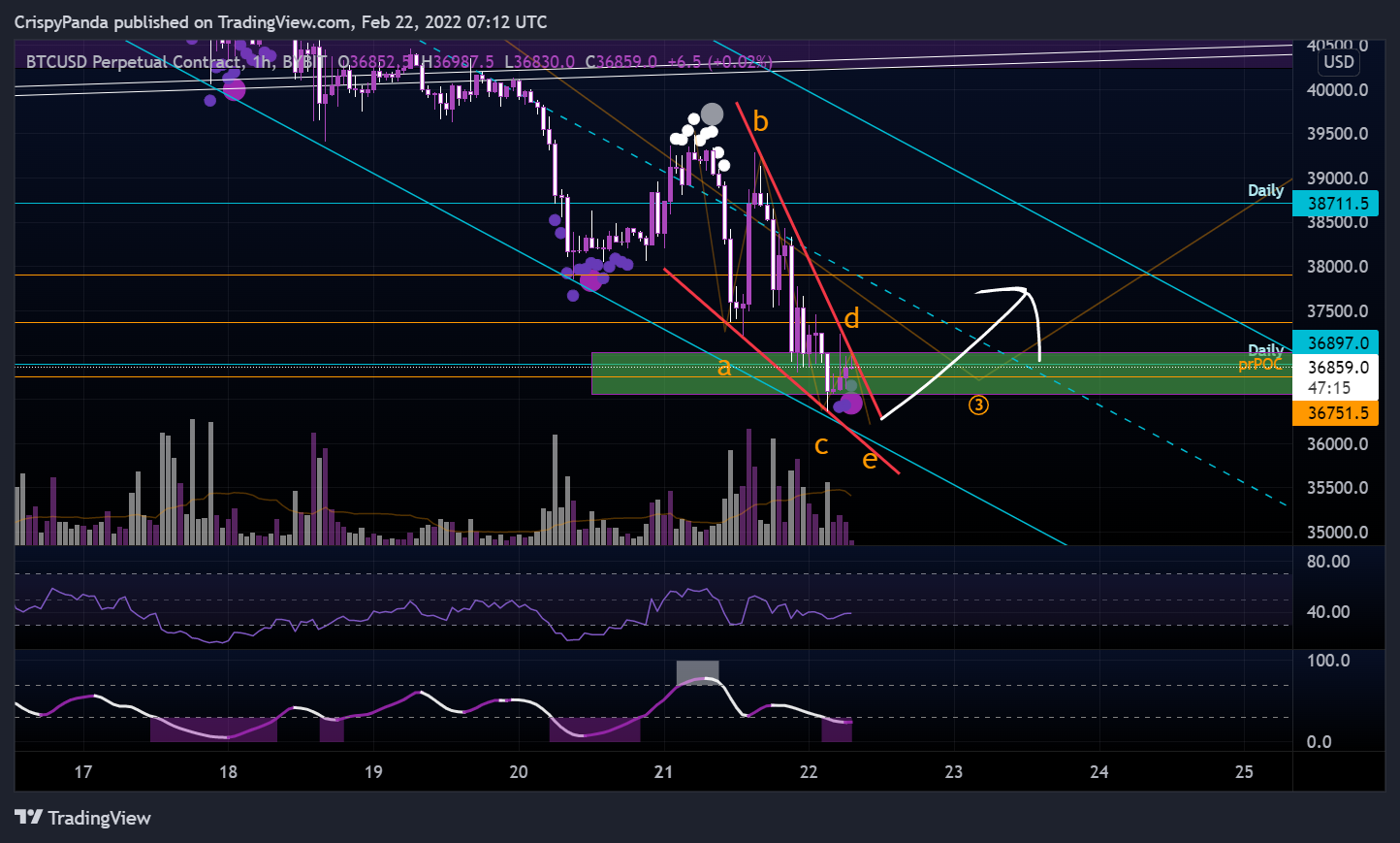 BYBIT:BTCUSD Chart Image by PerpXBT