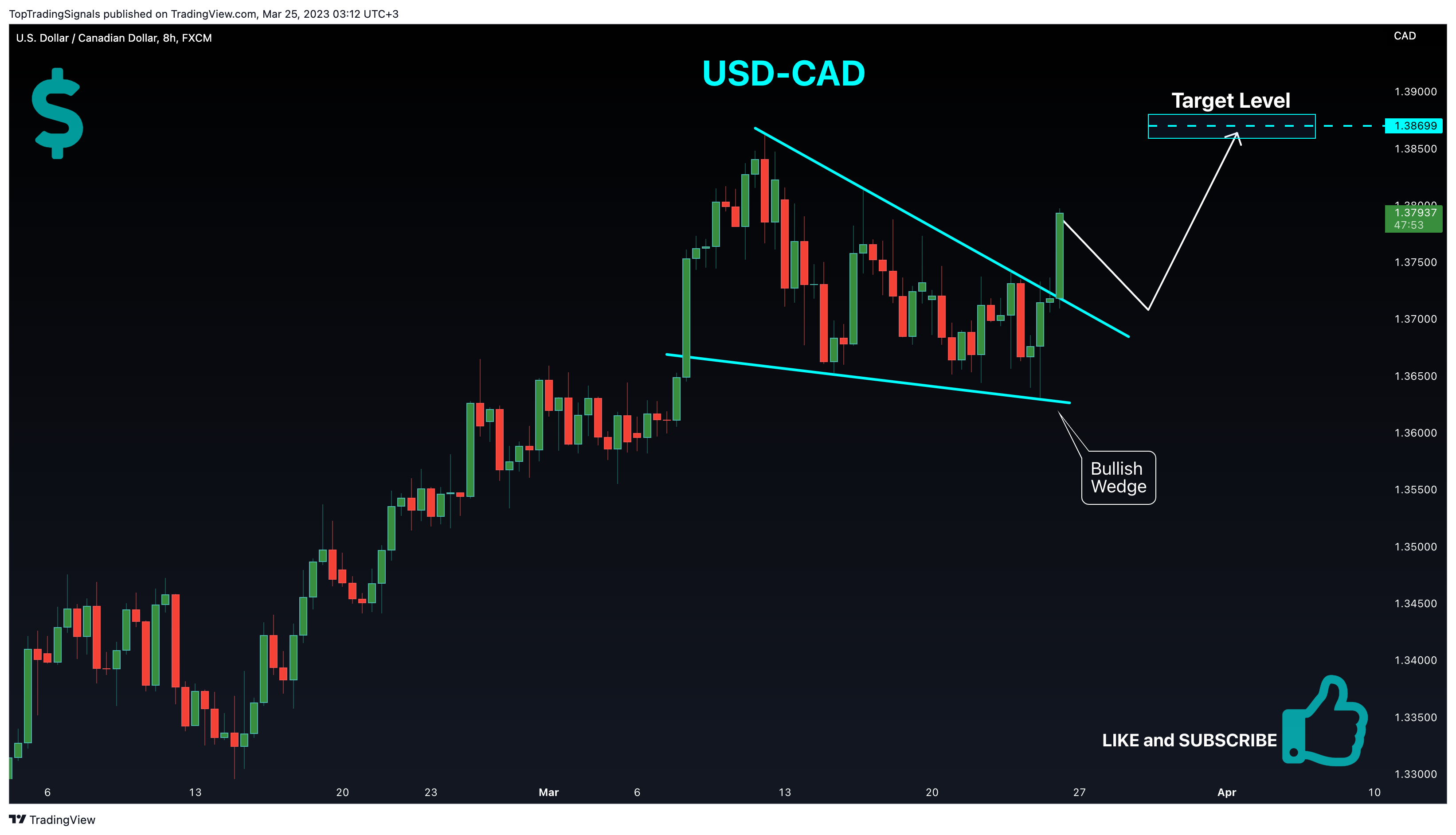 FX:USDCAD Chart Image by TopTradingSignals