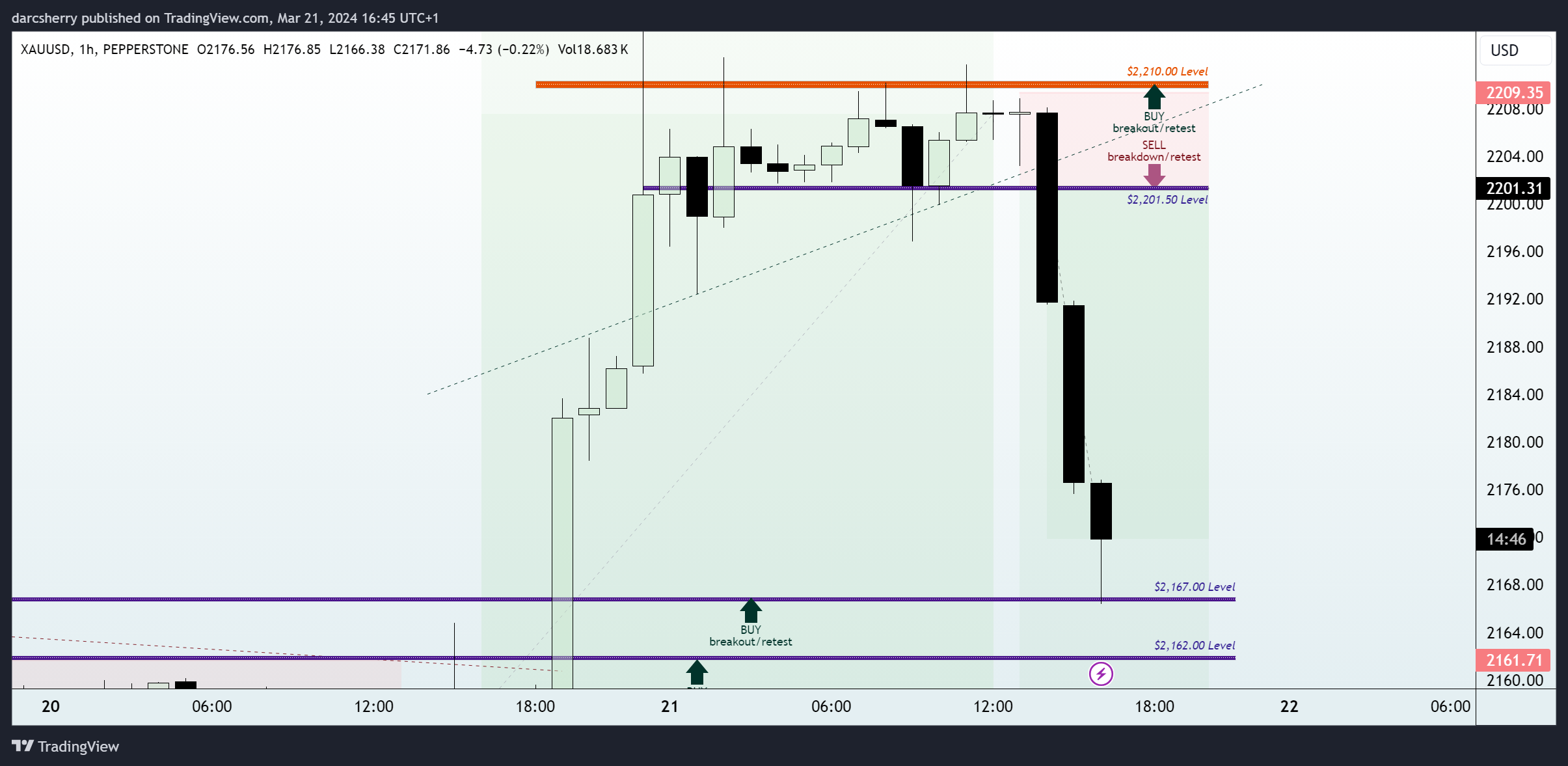 PEPPERSTONE:XAUUSD Chart Image by darcsherry
