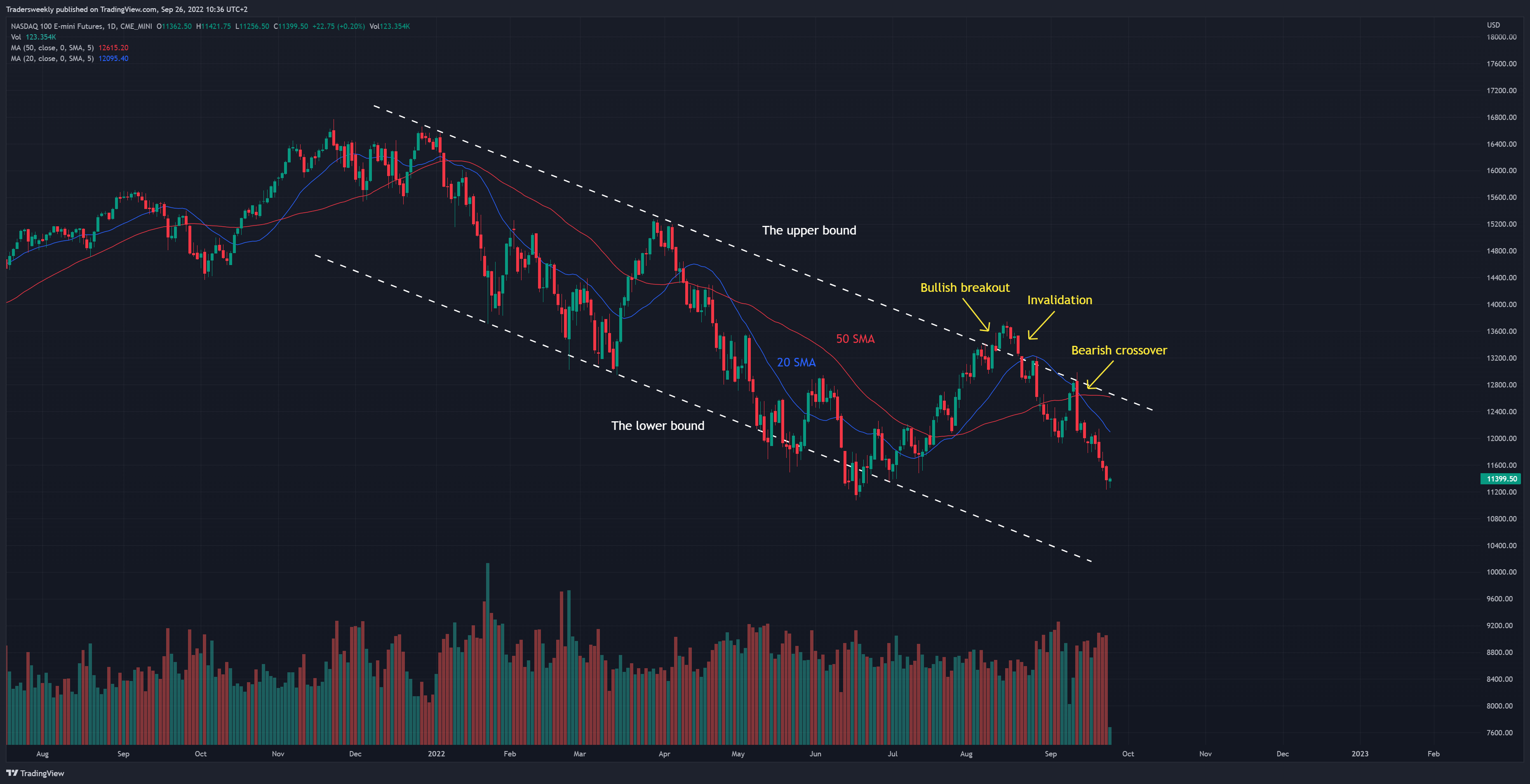 CME_MINI:NQ1! Chart Image by Tradersweekly