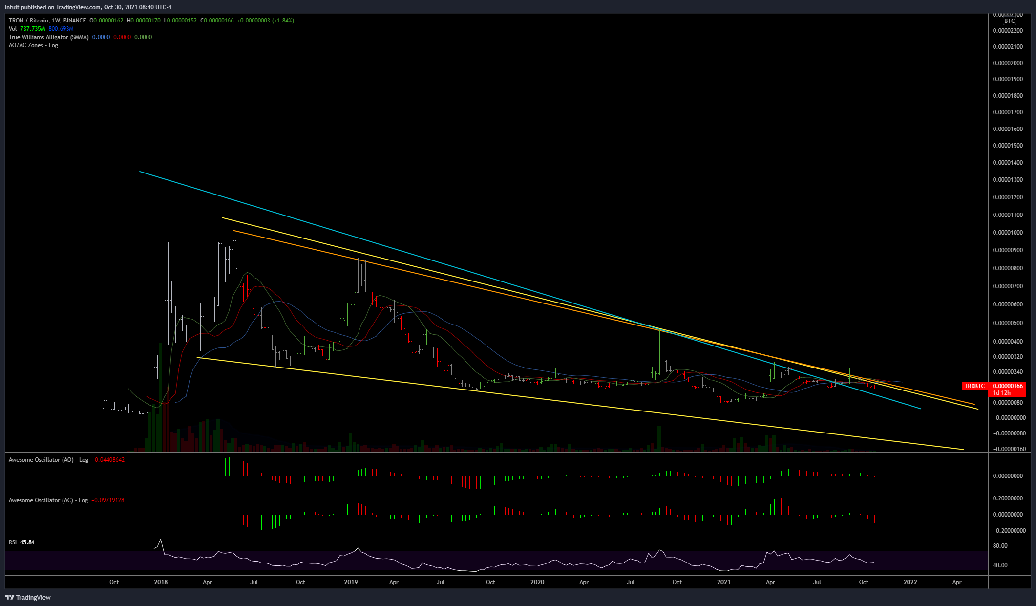 BINANCE:TRXBTC Chart Image by Intuit