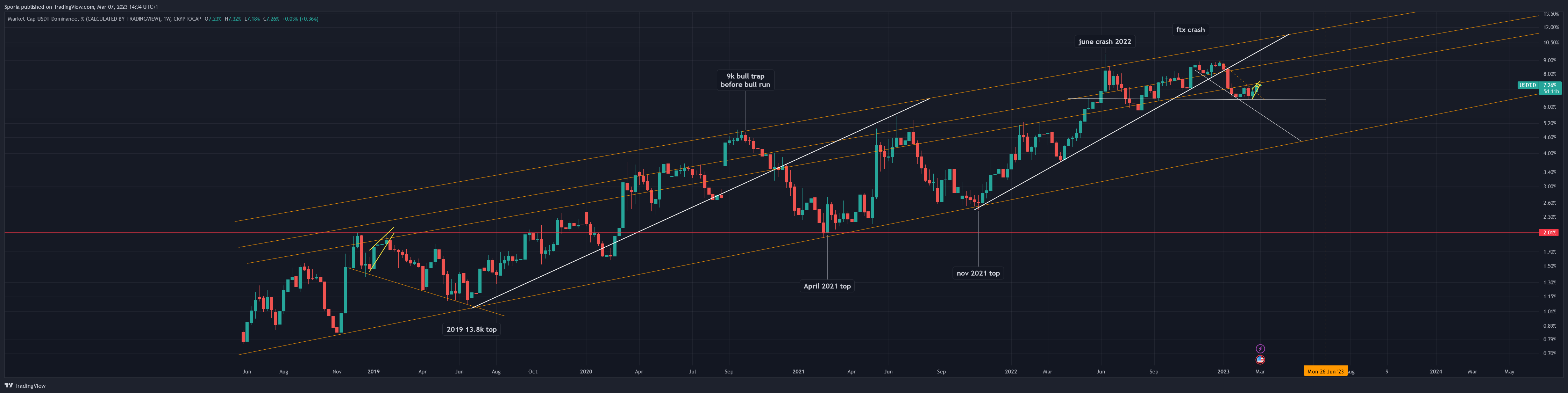 CRYPTOCAP:USDT.D Chart Image by Sporia