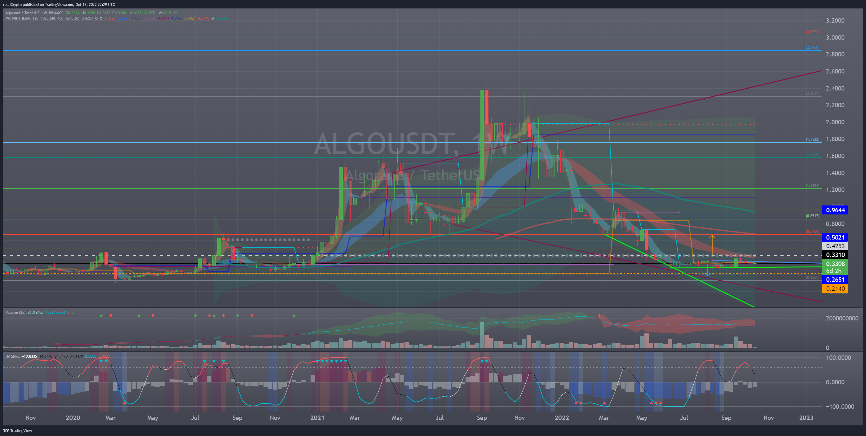 BINANCE:ALGOUSDT Chart Image by readCrypto