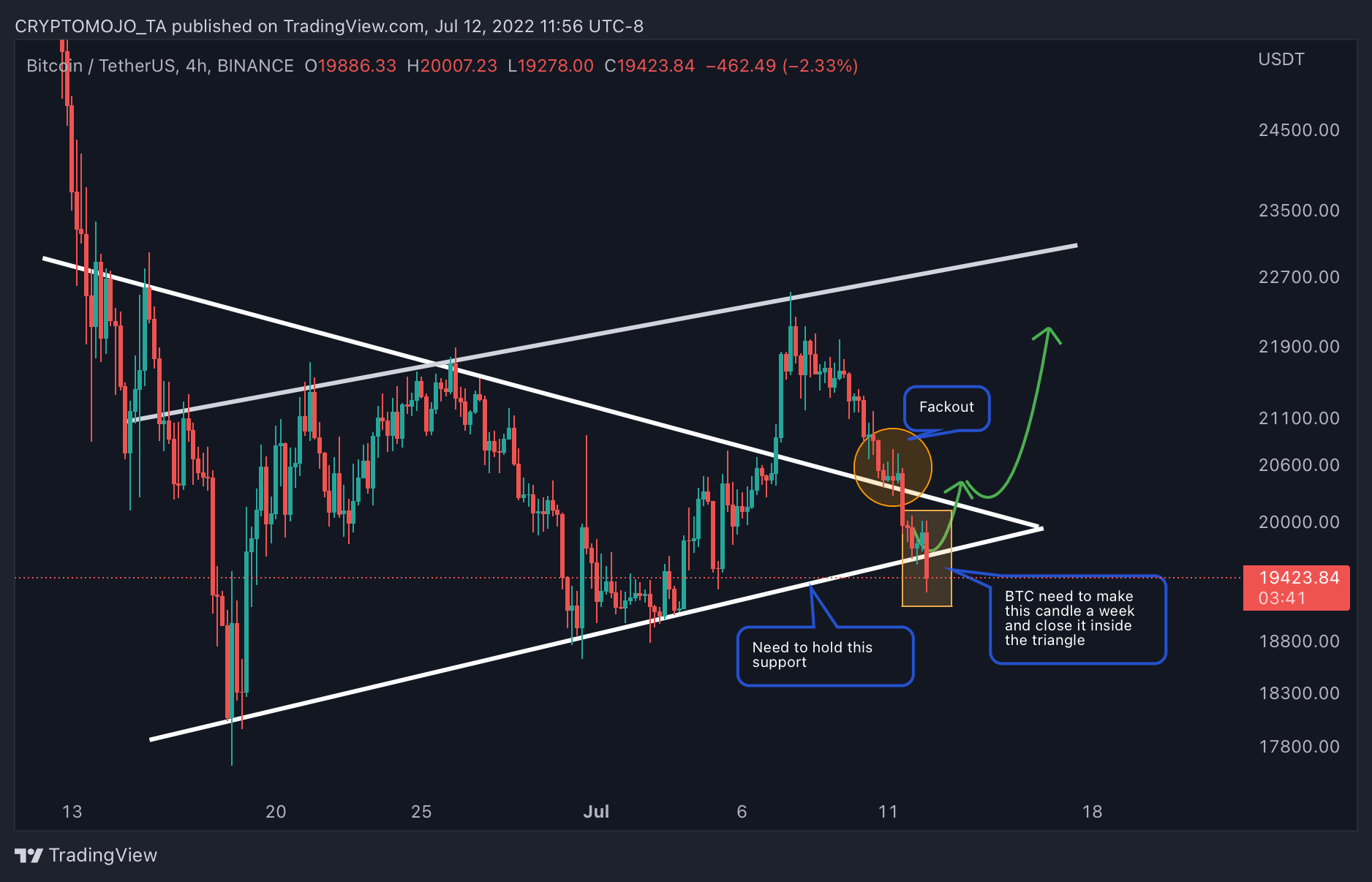 BINANCE:BTCUSDT Chart Image by CRYPTOMOJO_TA