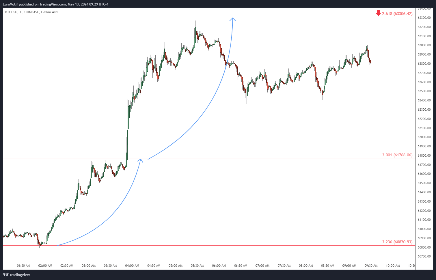 COINBASE:BTCUSD Chart Image by EuroMotif