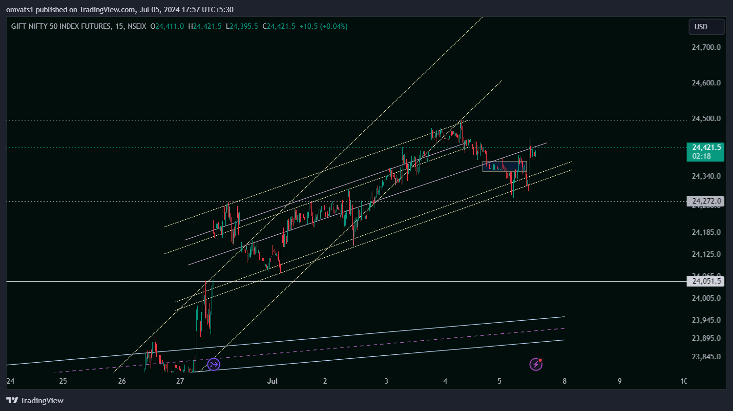 NSEIX:NIFTY1! Chart Image by omvats1