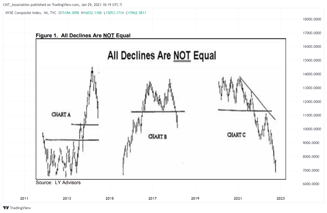 TVC:NYA Chart Image by CMT_Association