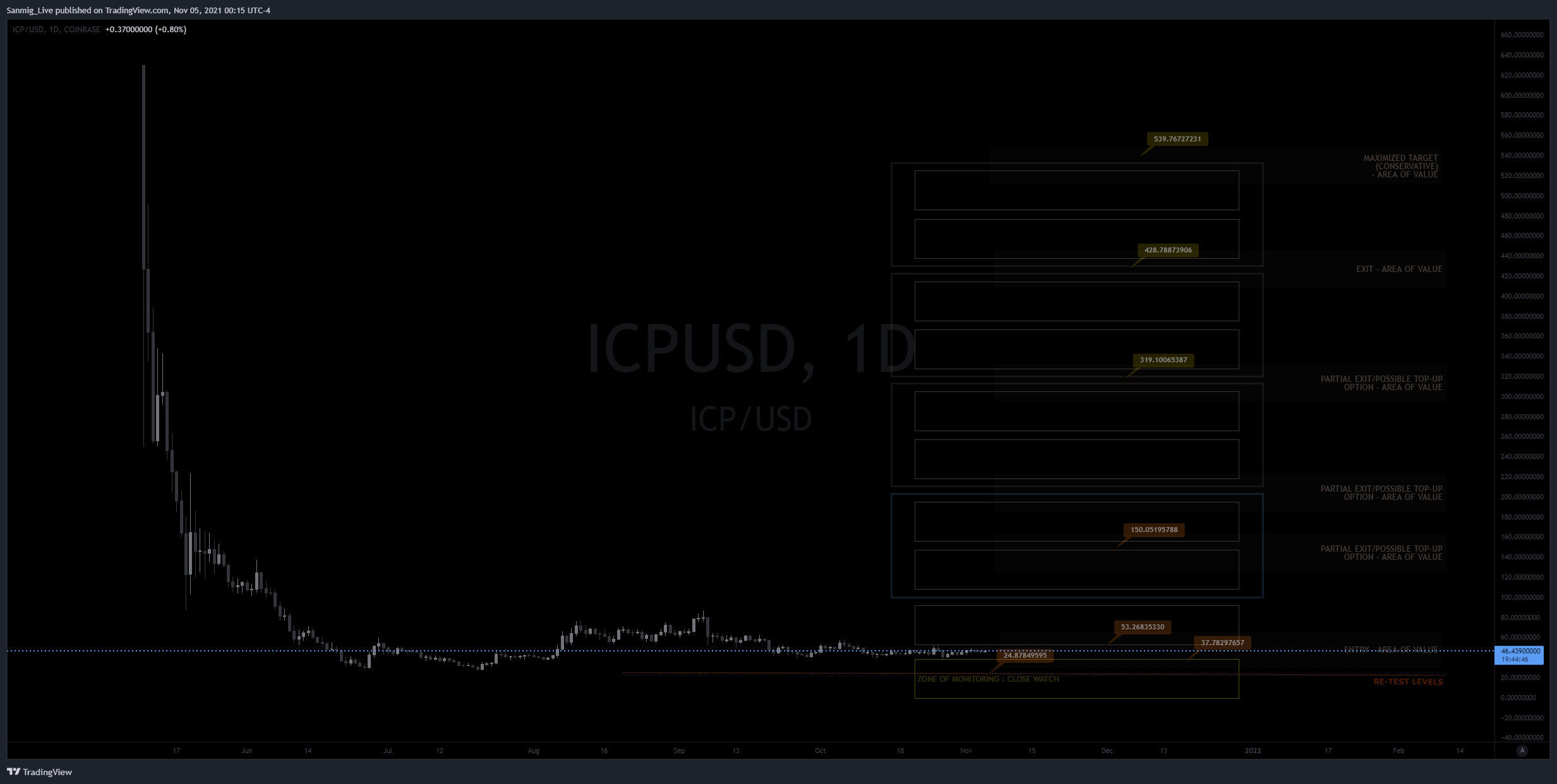 COINBASE:ICPUSD Chart Image by The_Crypto_Samurai