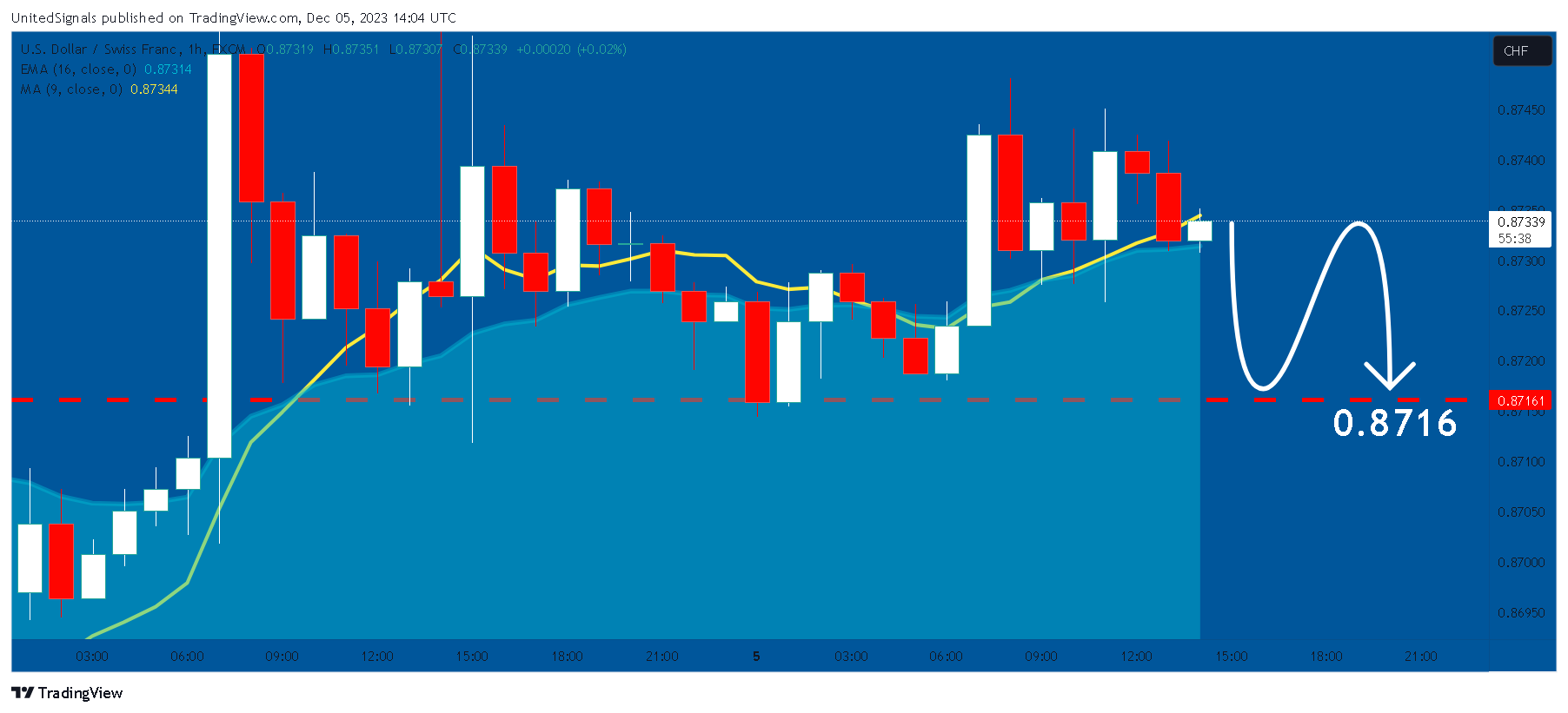 FX:USDCHF Chart Image by UnitedSignals