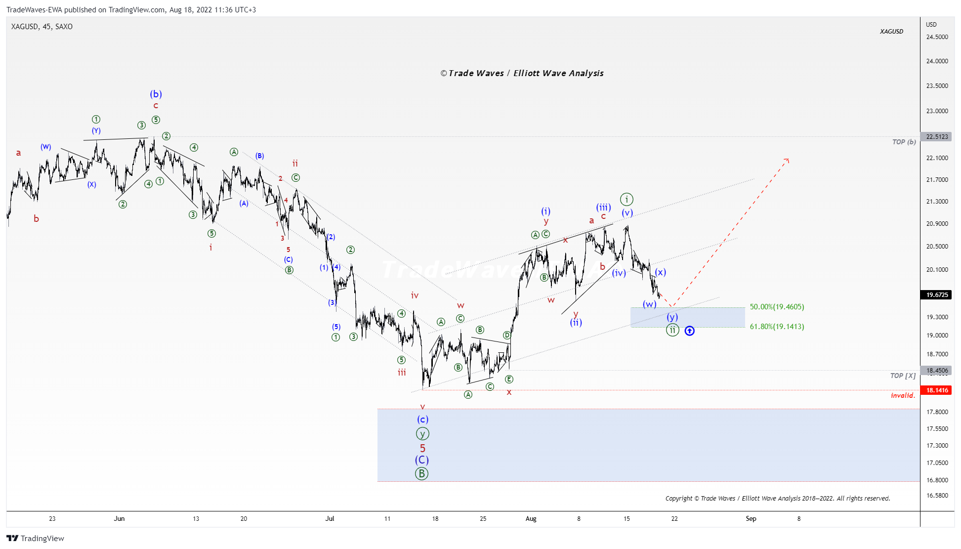 SAXO:XAGUSD Chart Image by TradeWaves-EWA
