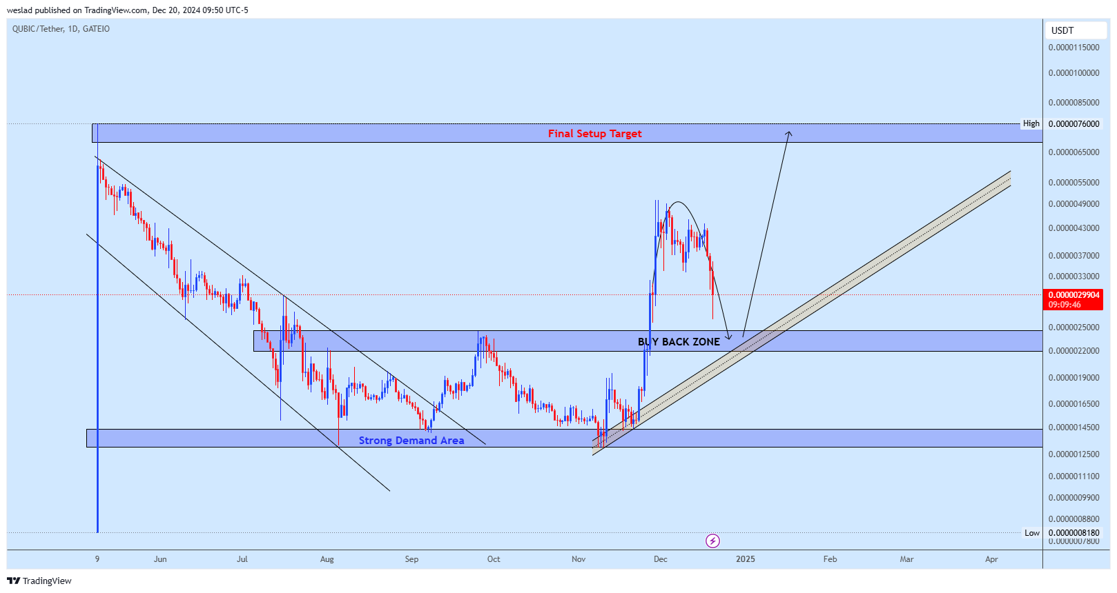 GATEIO:QUBICUSDT Chart Image by weslad