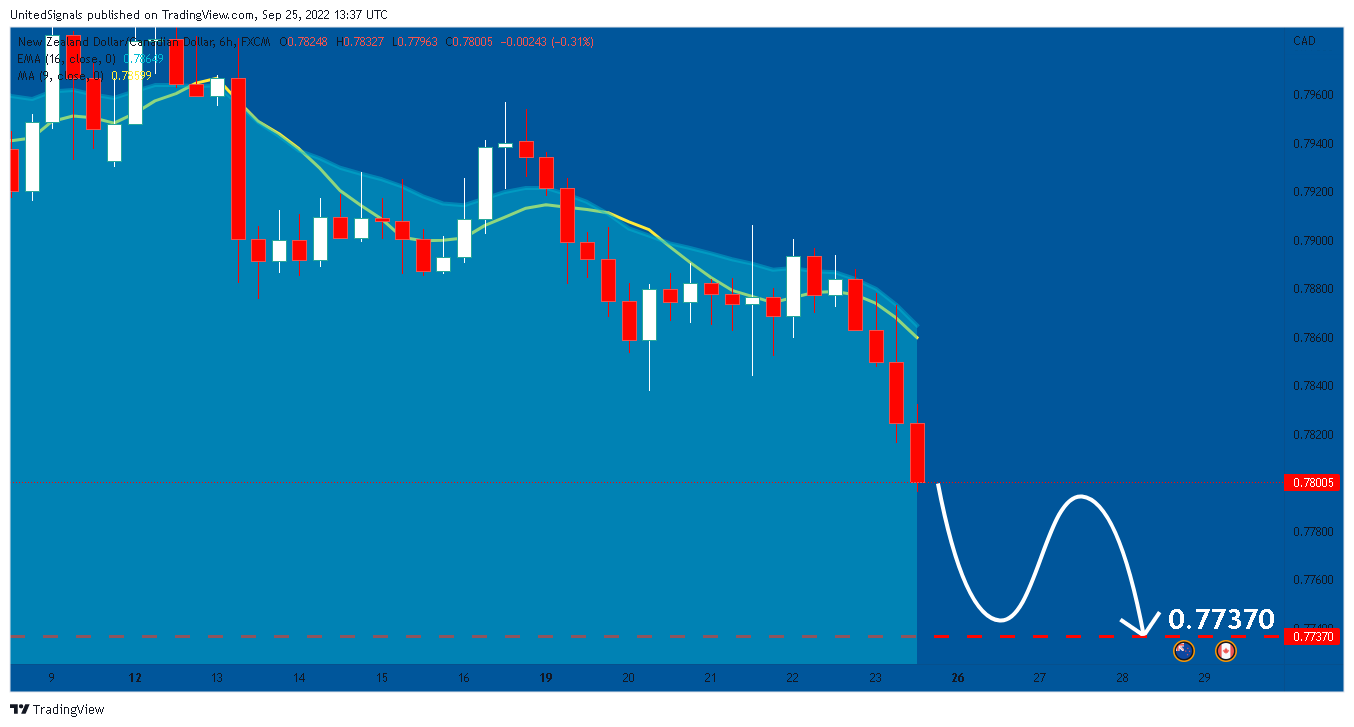 FX:NZDCAD Chart Image by UnitedSignals