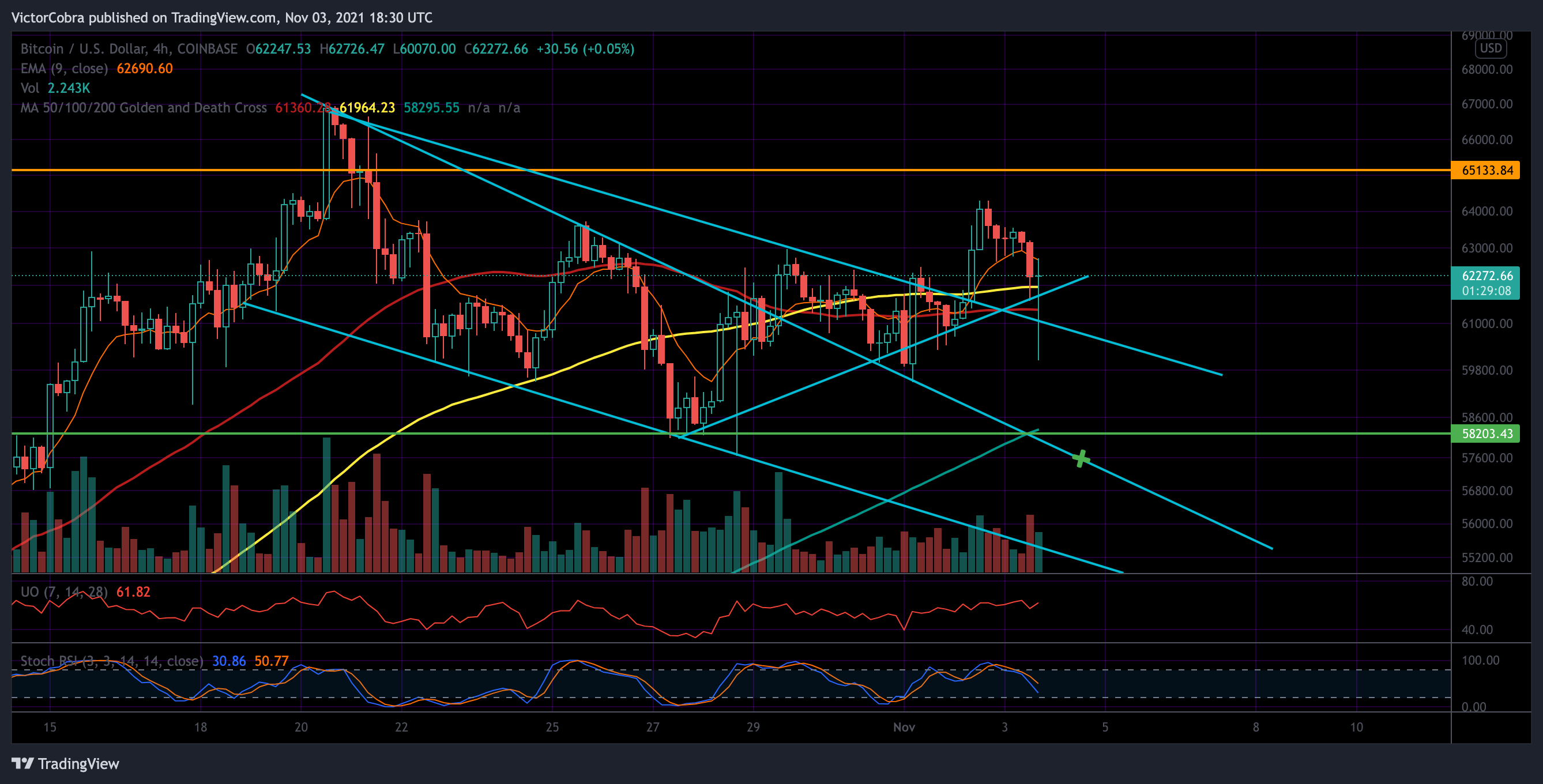 COINBASE:BTCUSD Chart Image by VictorCobra