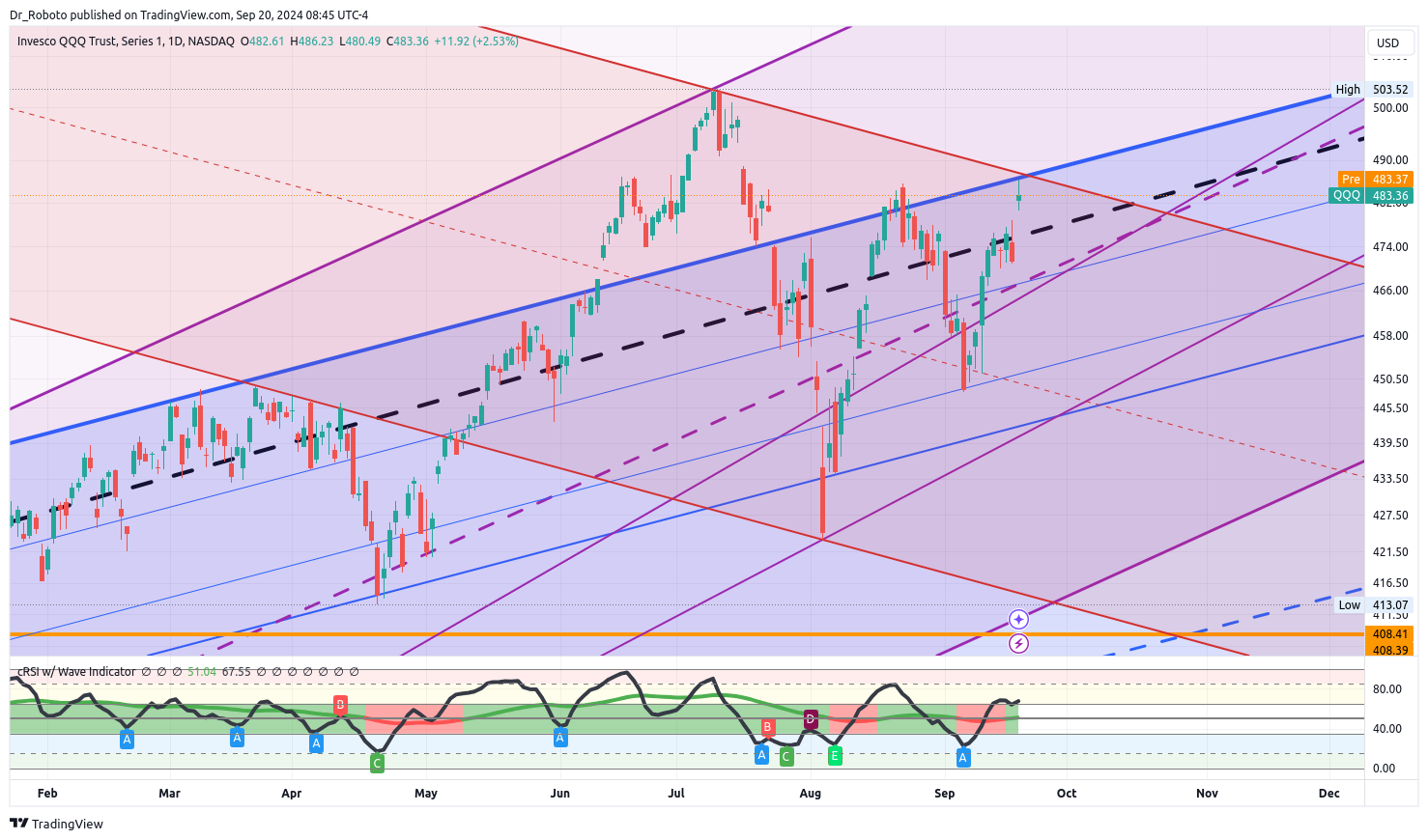 NASDAQ:QQQ Chart Image by Dr_Roboto