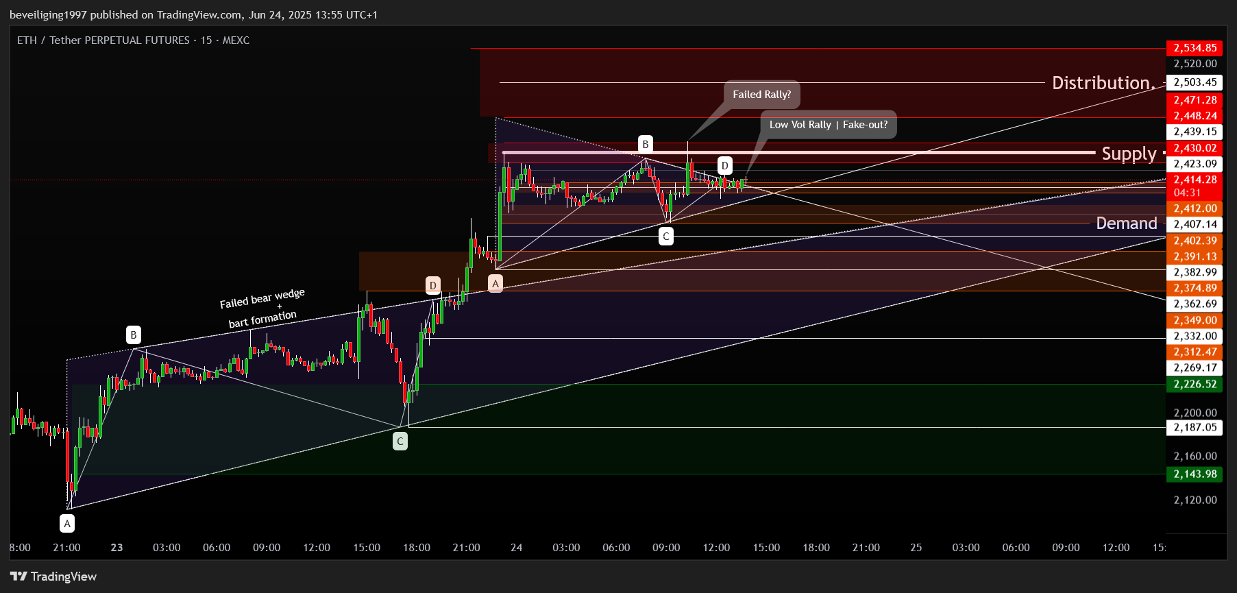 MEXC:ETHUSDT.P Chart Image by beveiliging1997
