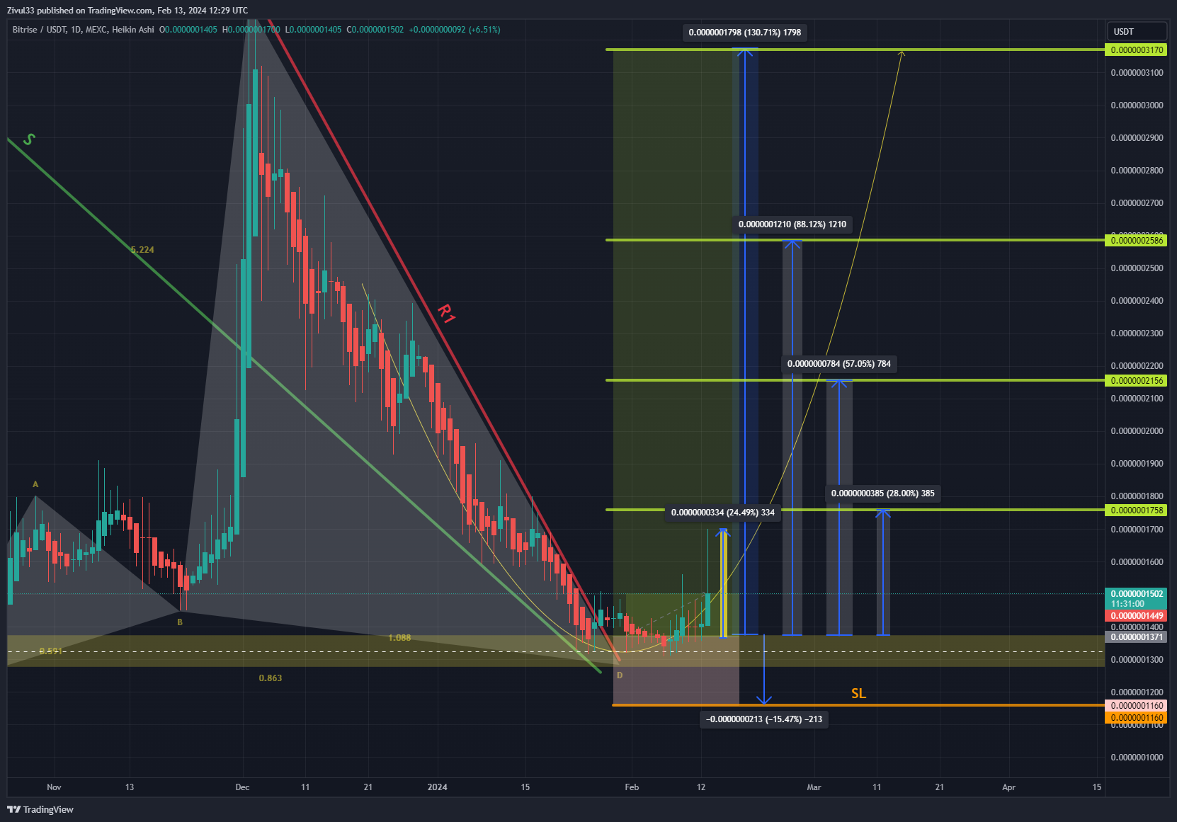 MEXC:BRISEUSDT Chart Image by Zivul33