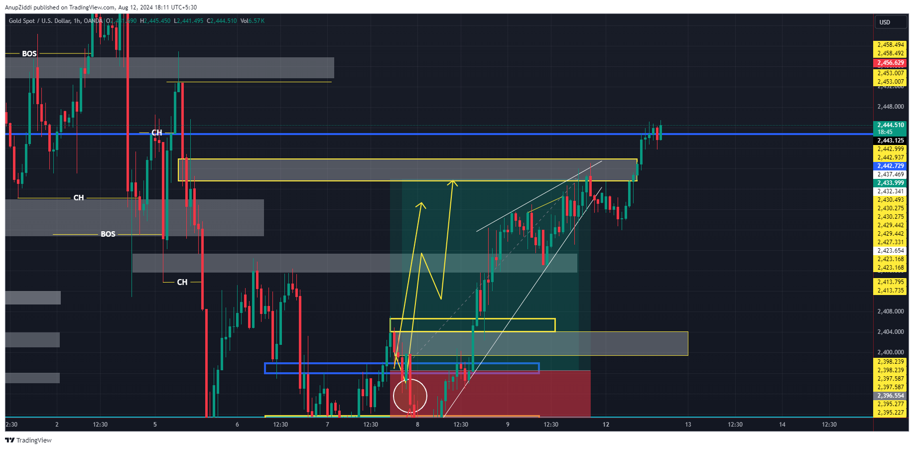 OANDA:XAUUSD Chart Image by AnupZiddi