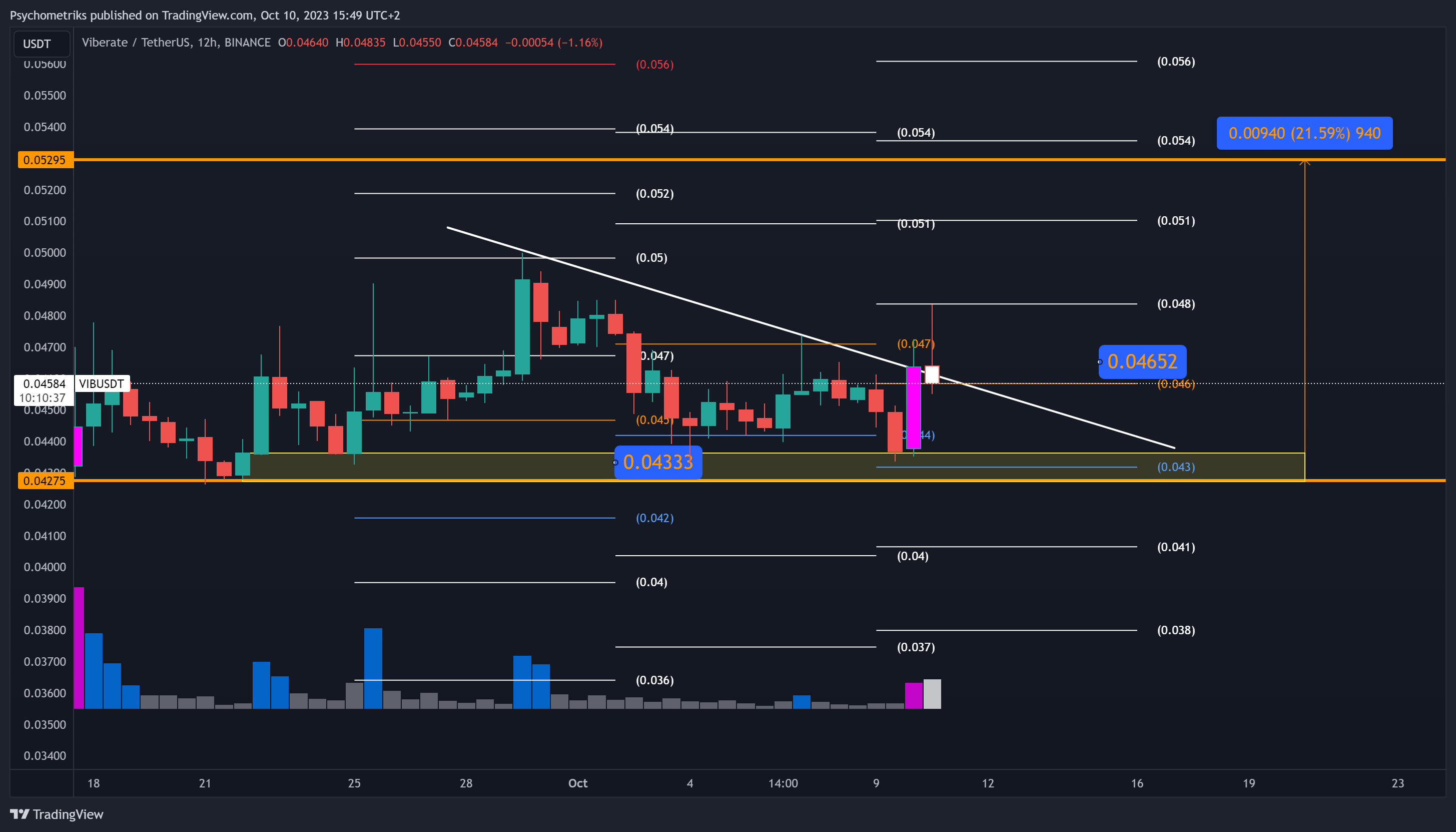 BINANCE:VIBUSDT Chart Image by Psychometriks