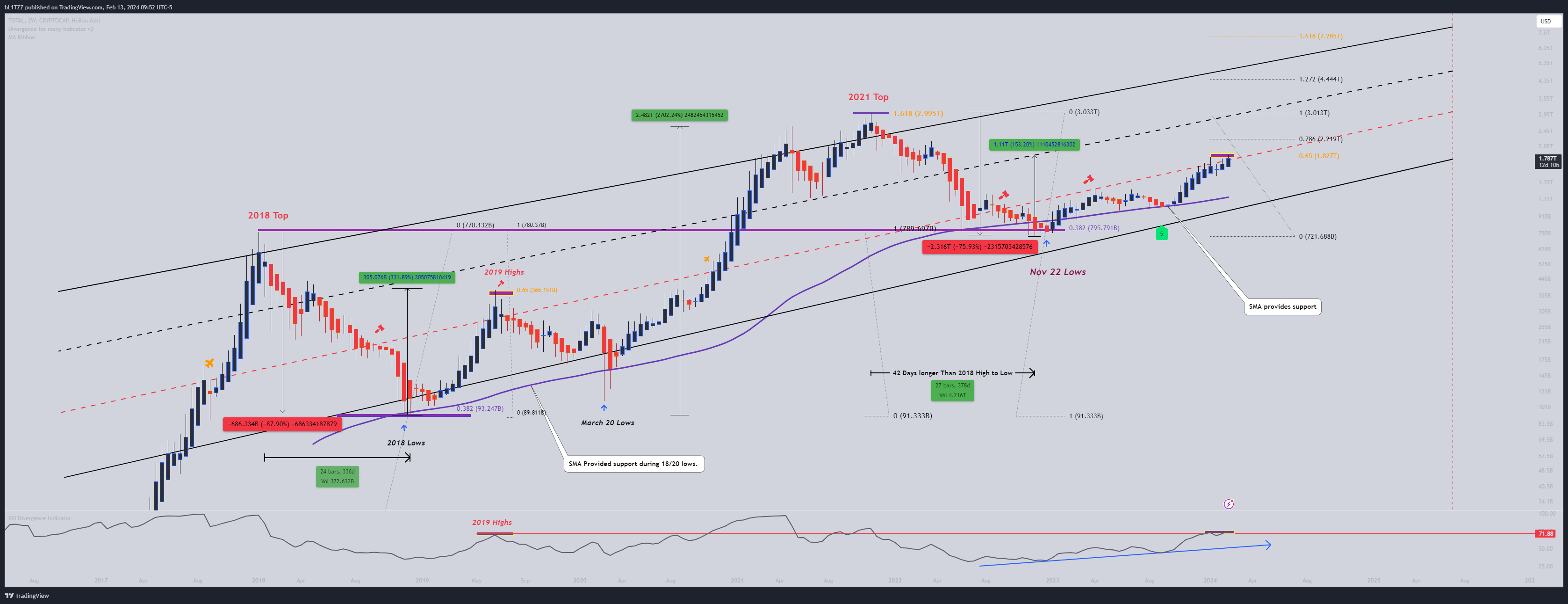 CRYPTOCAP:TOTAL Chart Image by bL1TZZ
