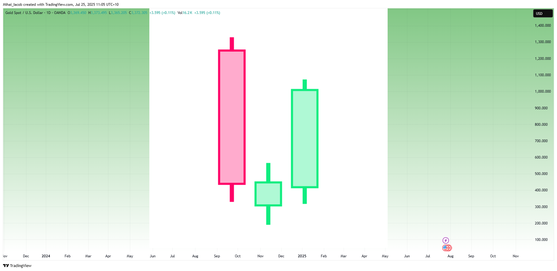 OANDA:XAUUSD Chart Image by Mihai_Iacob
