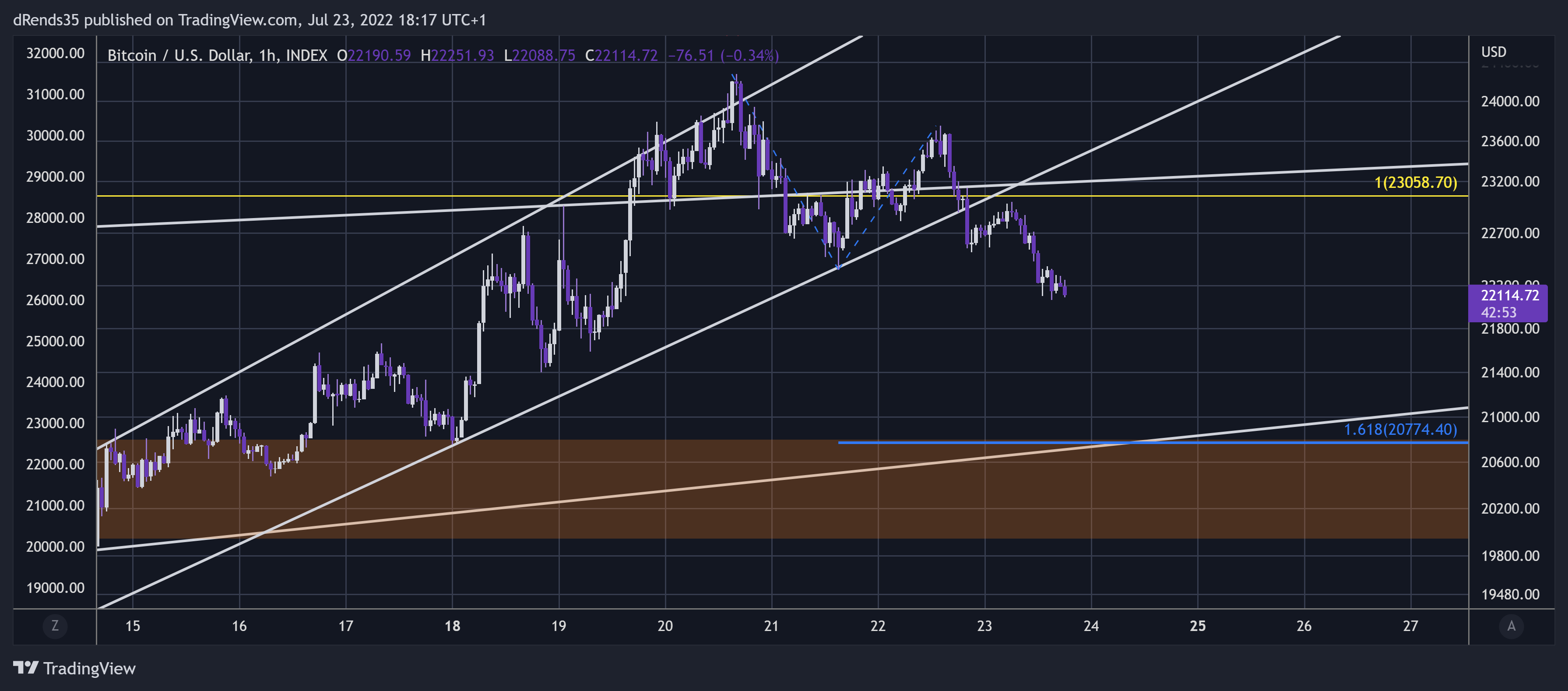 INDEX:BTCUSD Chart Image by dRends35
