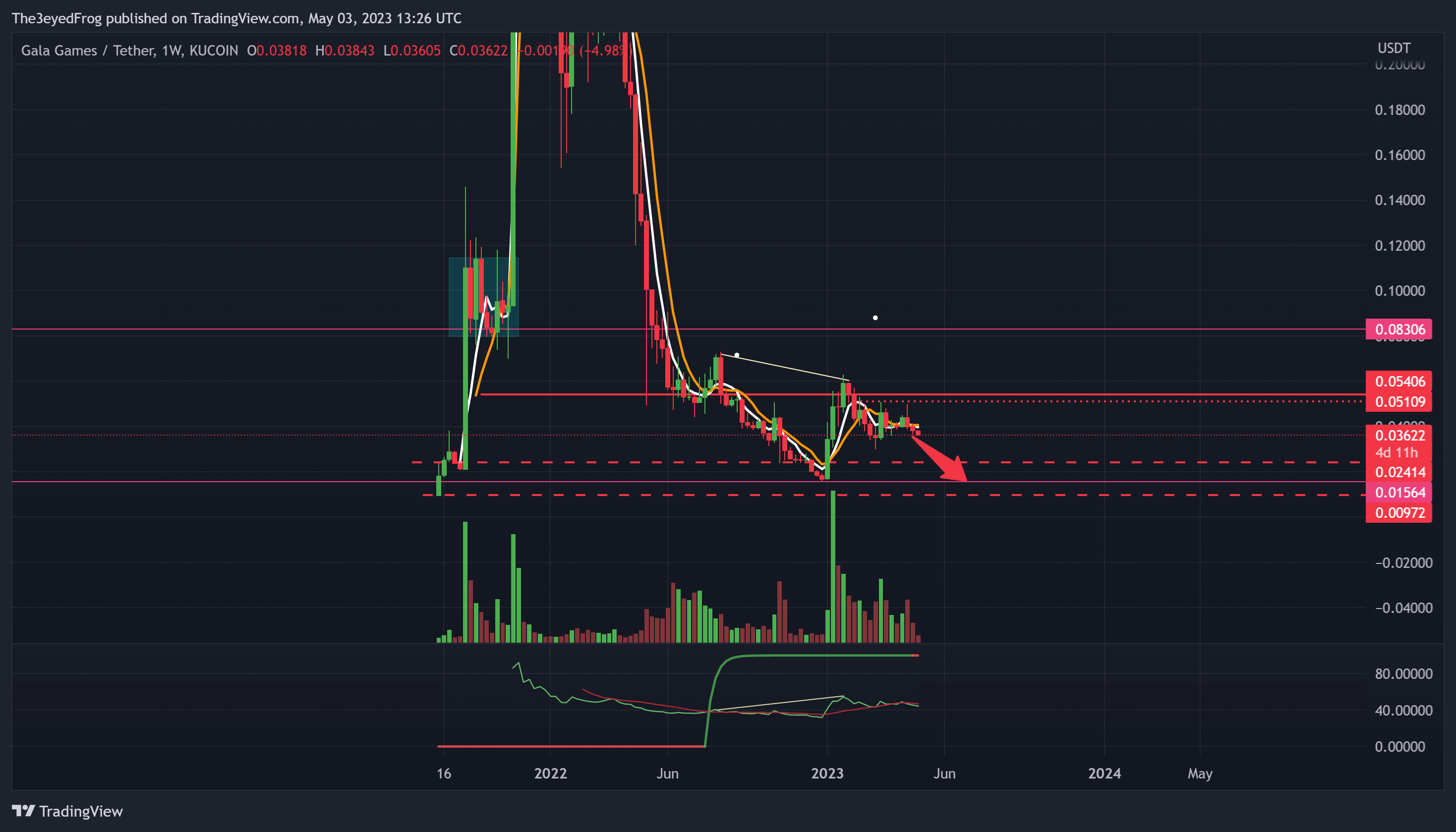 KUCOIN:GALAUSDT Chart Image by The3eyedFrog
