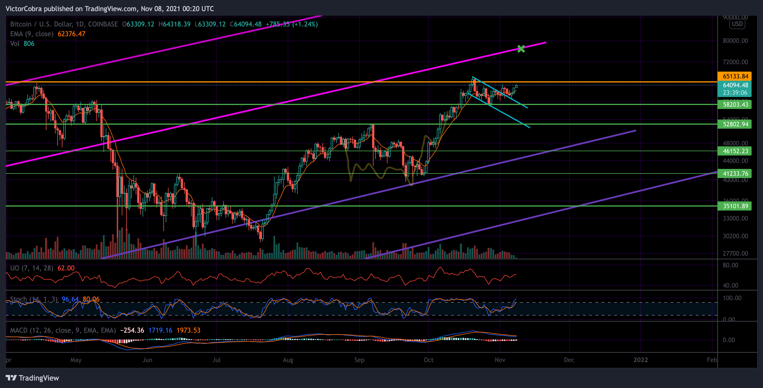 COINBASE:BTCUSD Chart Image by VictorCobra