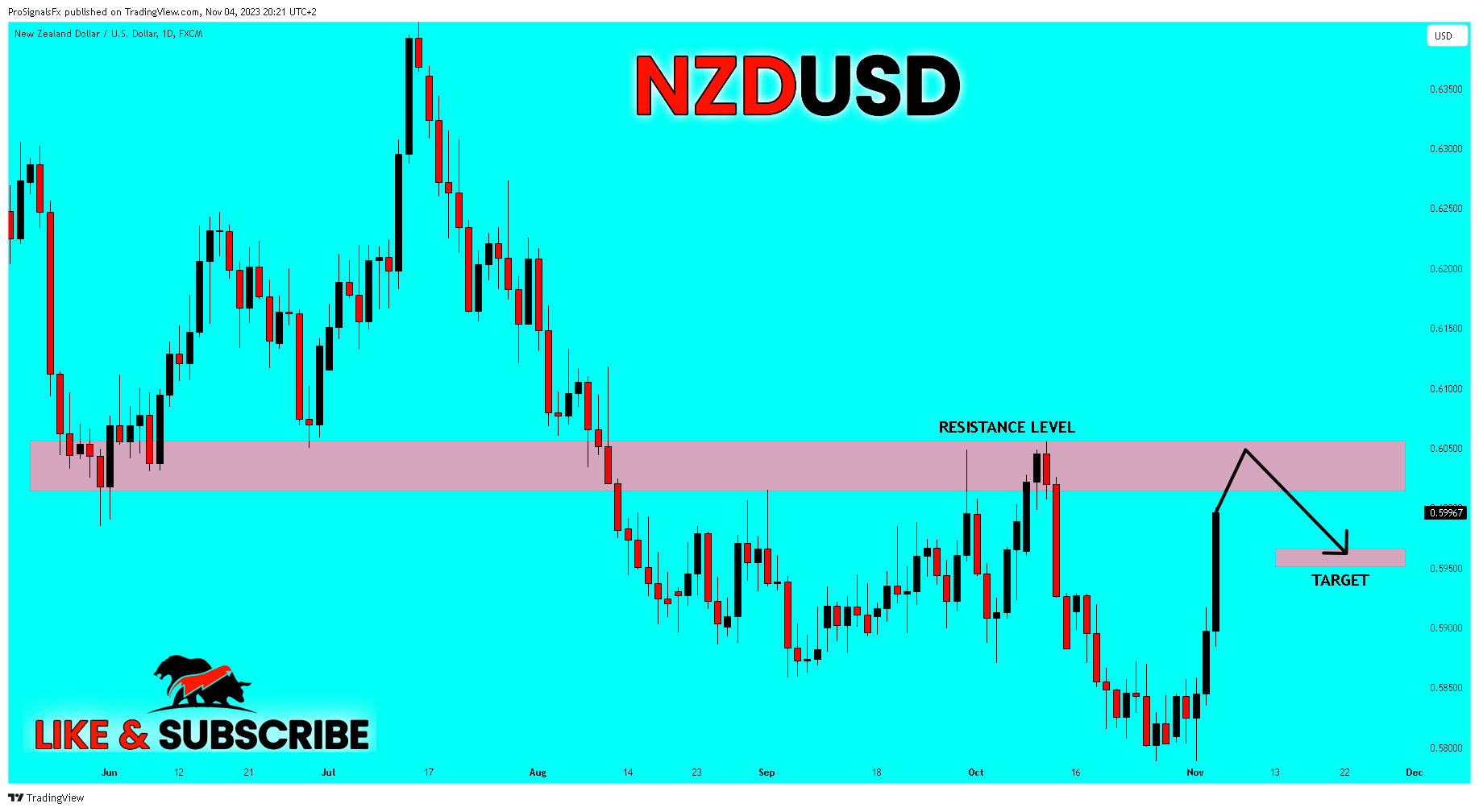 FX:NZDUSD Chart Image by ProSignalsFx