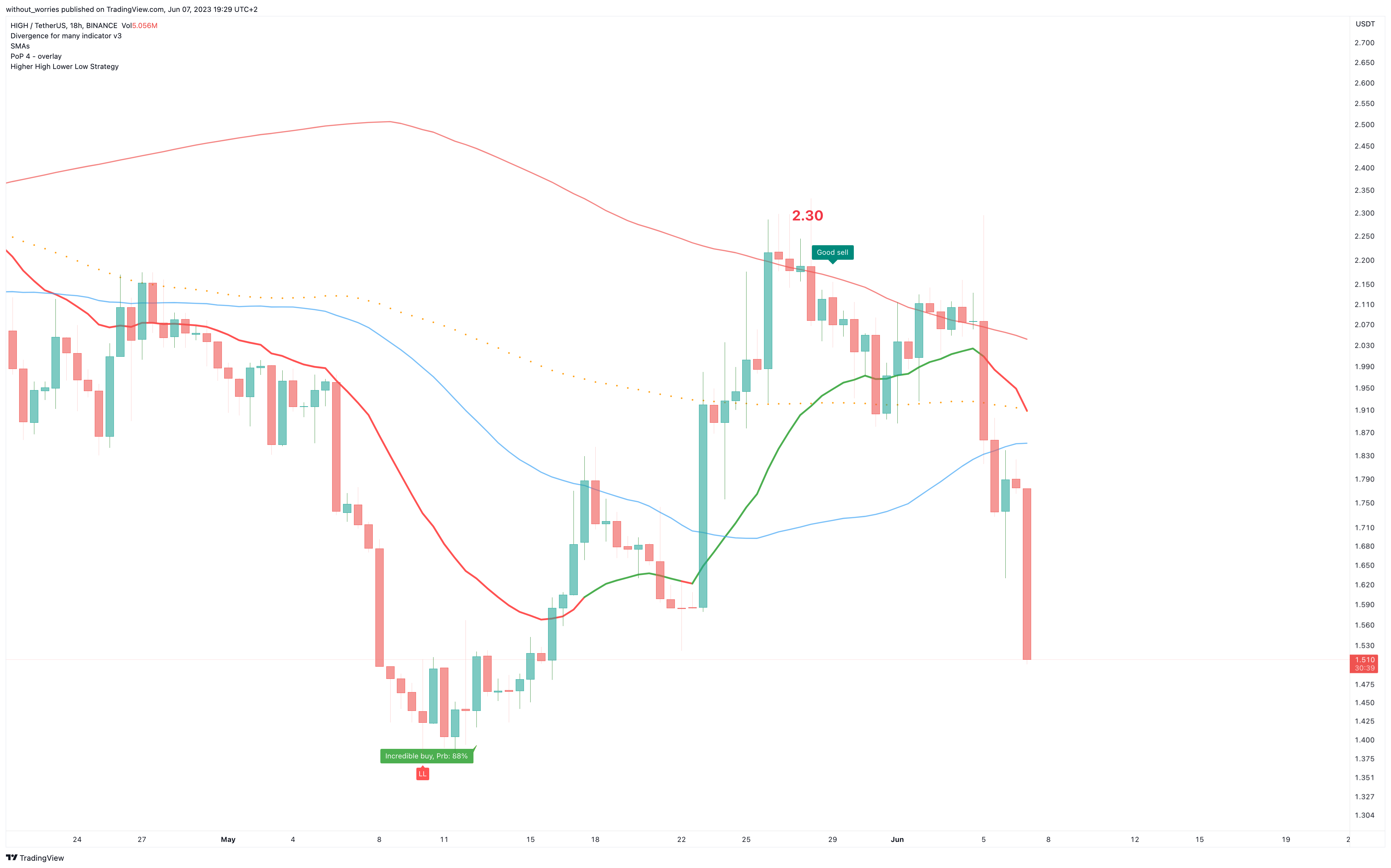 BINANCE:HIGHUSDT Chart Image by without_worries