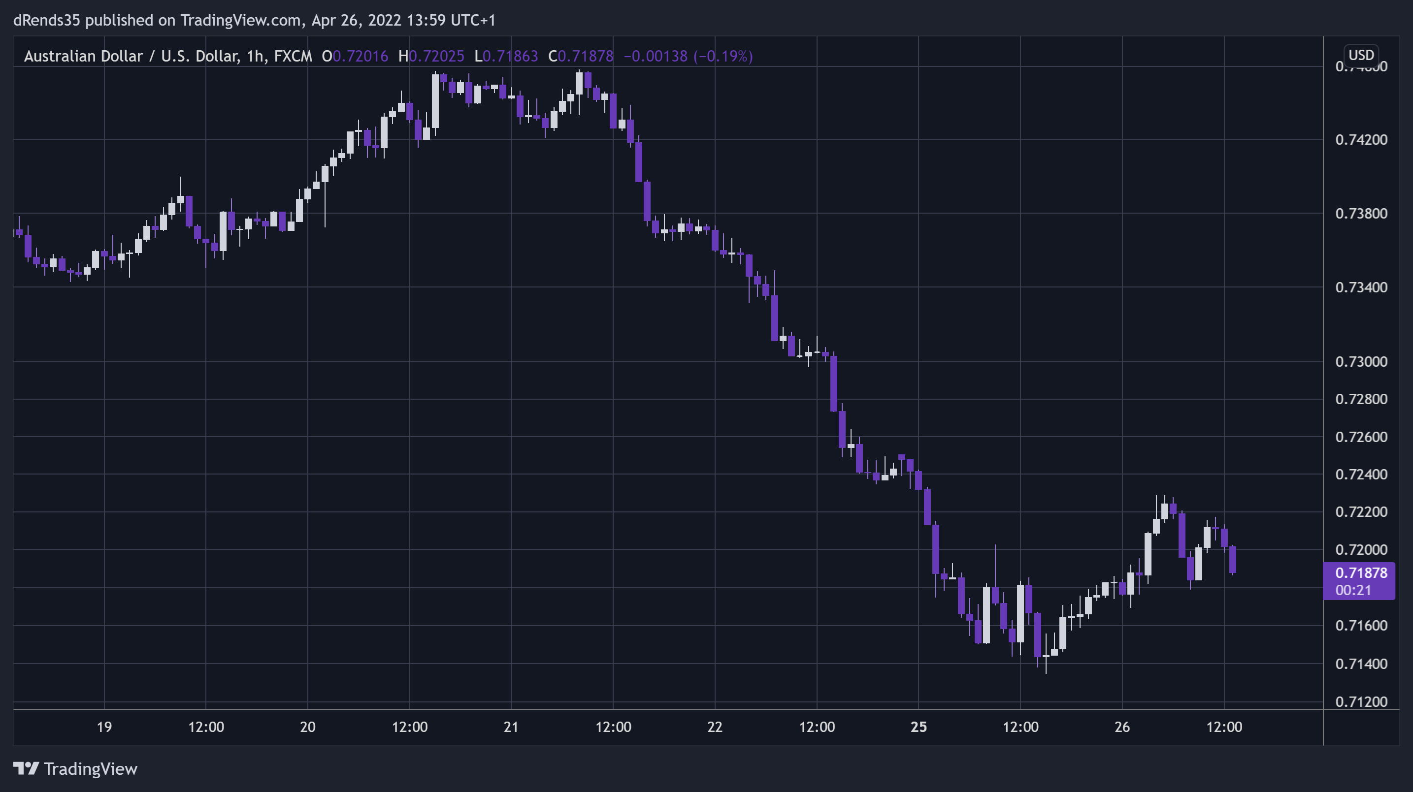FX:AUDUSD Chart Image by dRends35