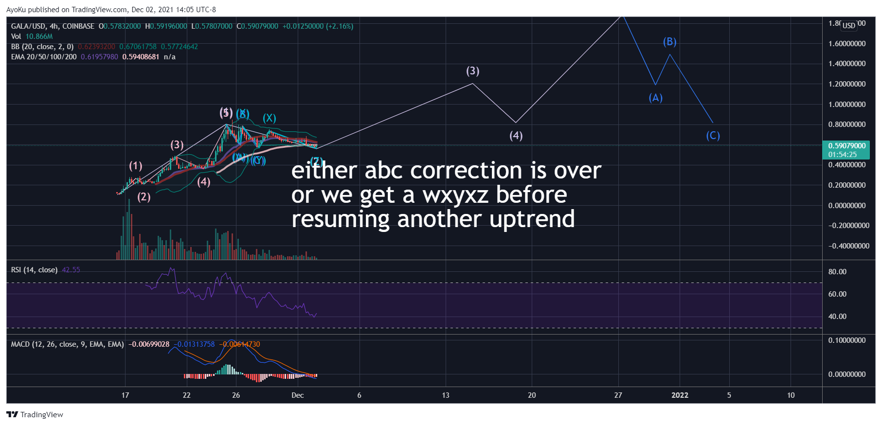 COINBASE:GALAUSD Chart Image by AyoKu
