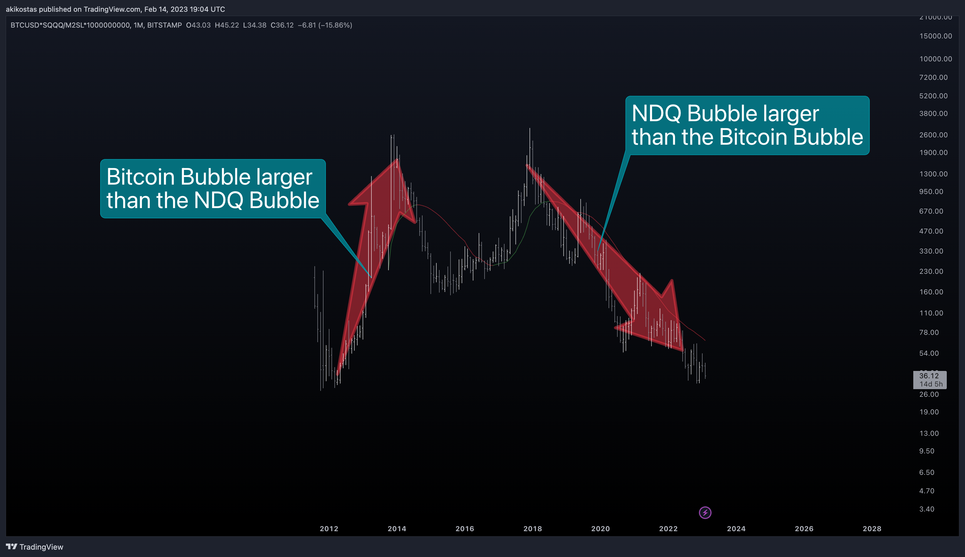 BITSTAMP:BTCUSD*NASDAQ:SQQQ/FRED:M2SL*1000000000 Chart Image by akikostas