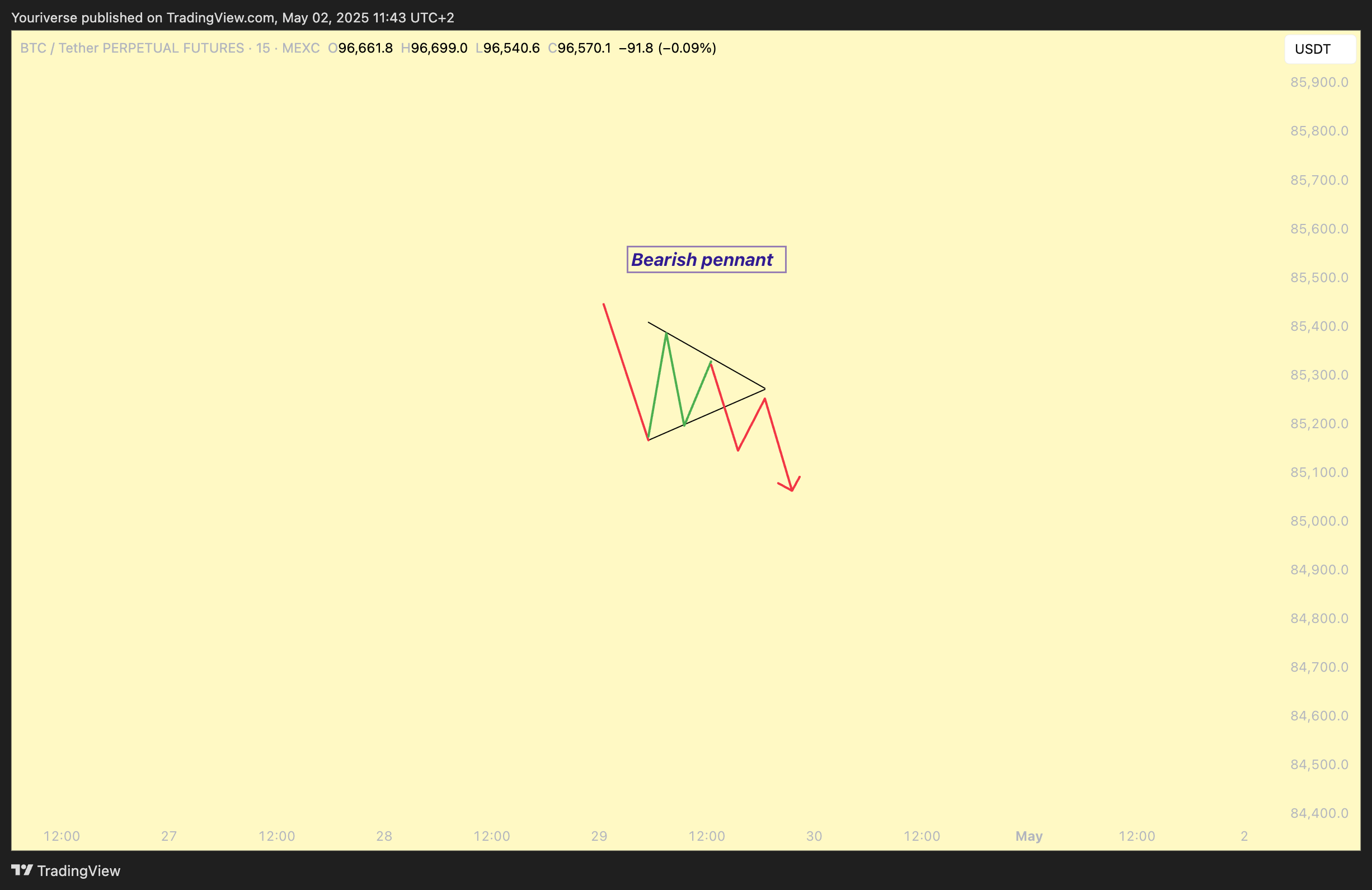 MEXC:BTCUSDT.P Chart Image by Youriverse