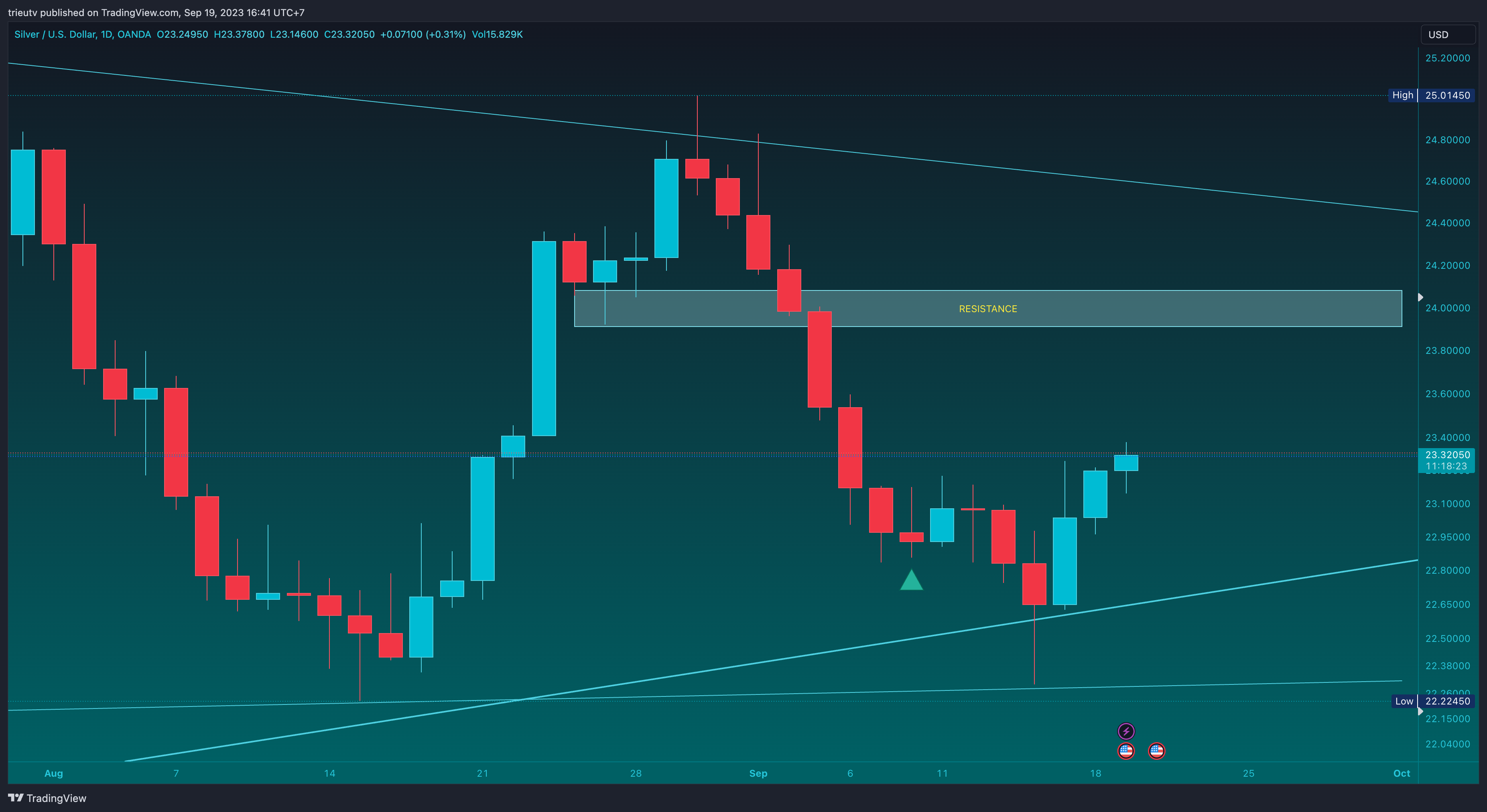 OANDA:XAGUSD Chart Image by trieutv