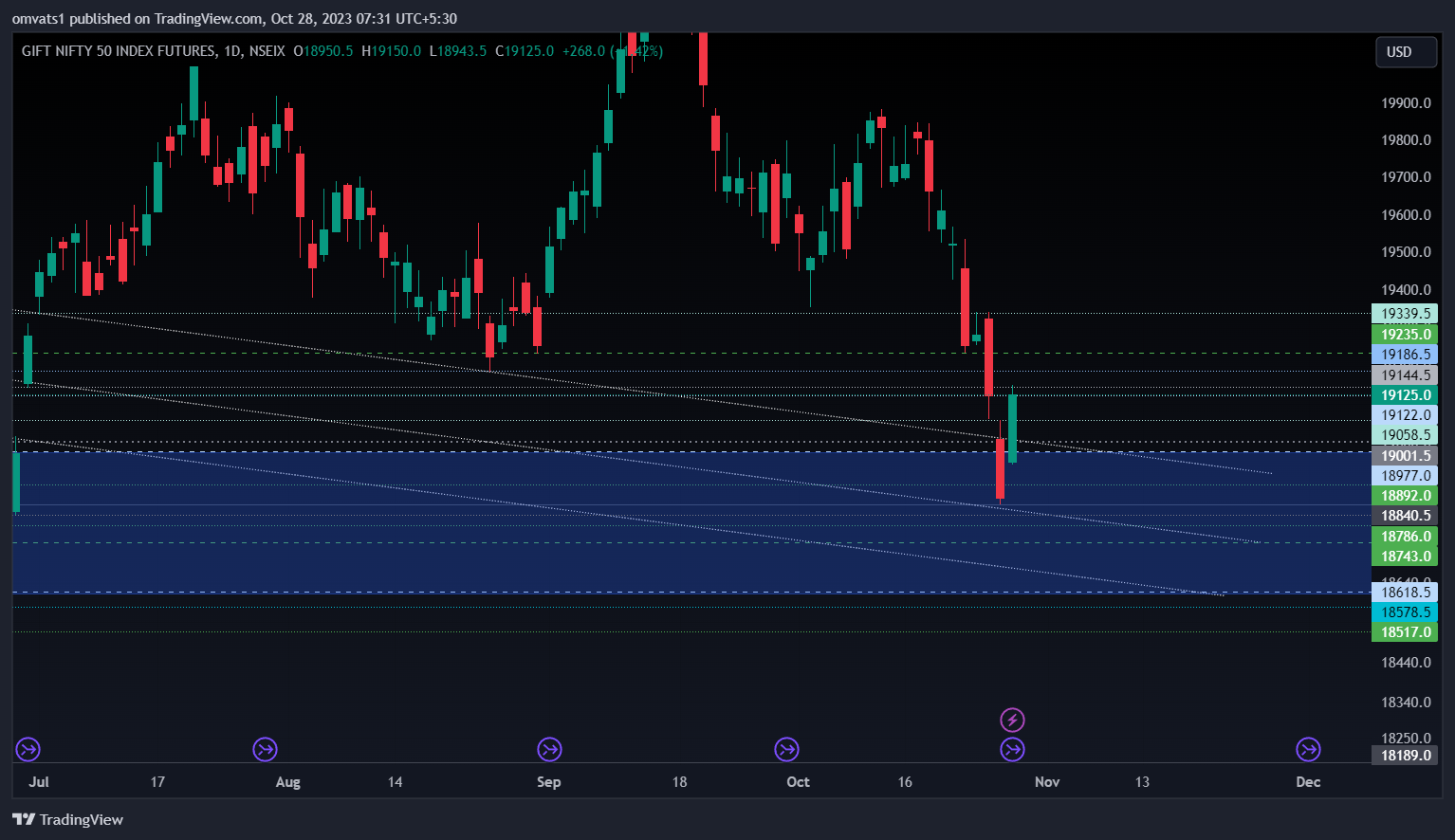 NSEIX:NIFTY1! Chart Image by omvats1