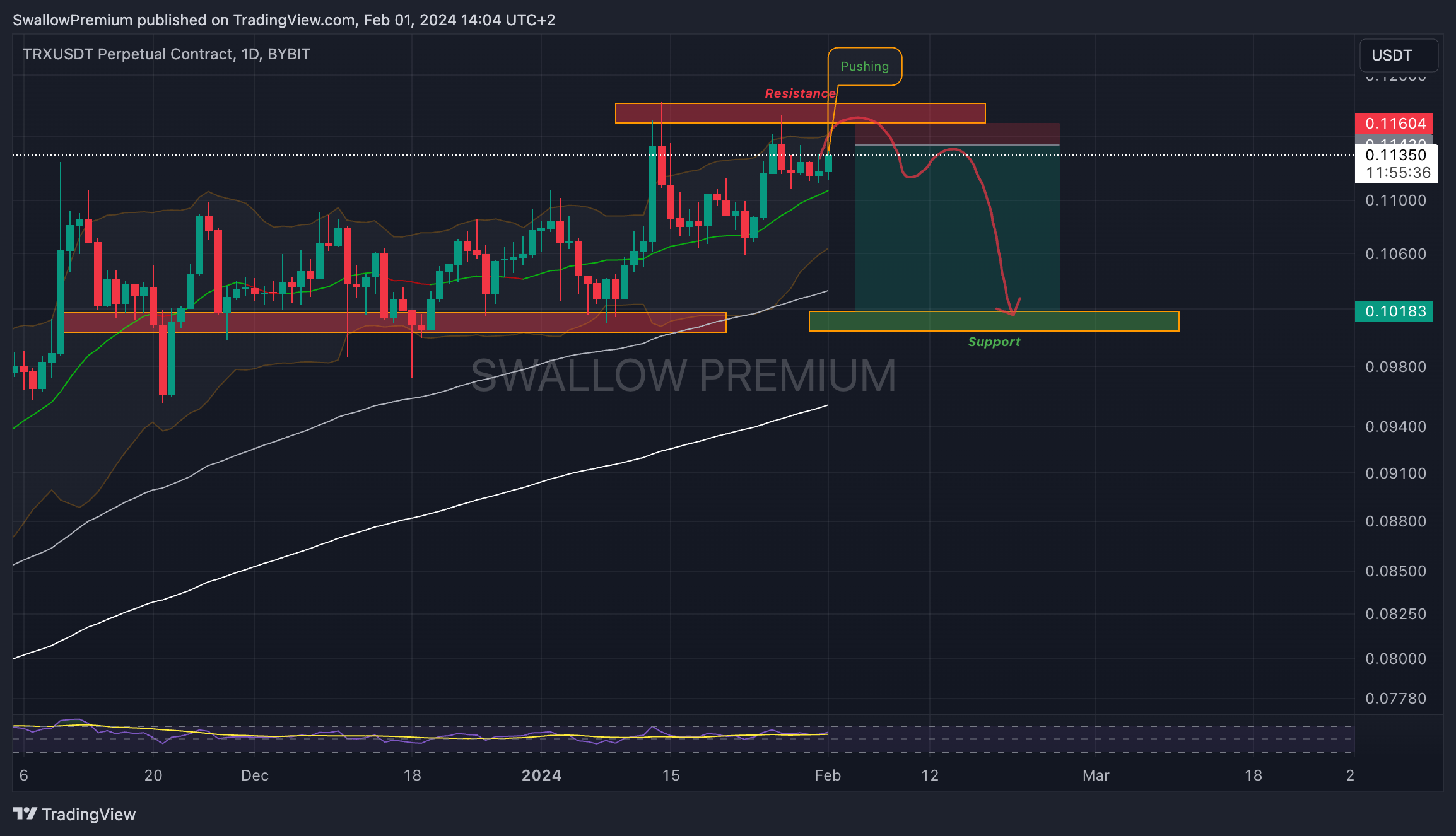 BYBIT:TRXUSDT.P Chart Image by SwallowAcademy