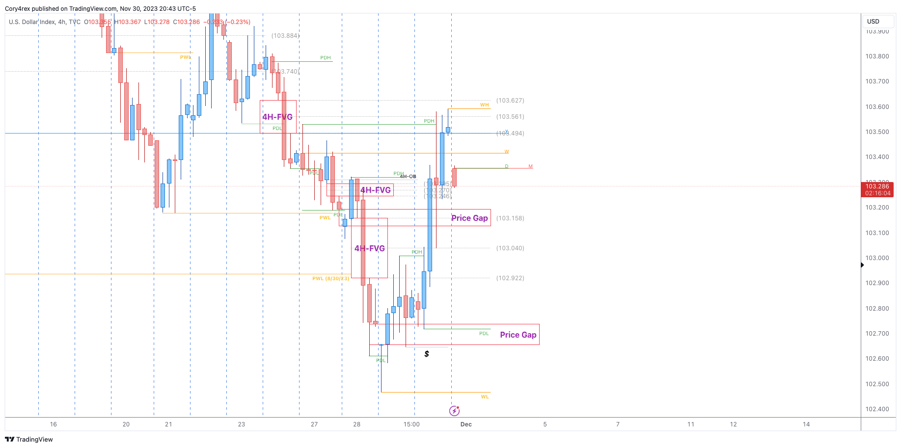 TVC:DXY Chart Image by Cory4rex