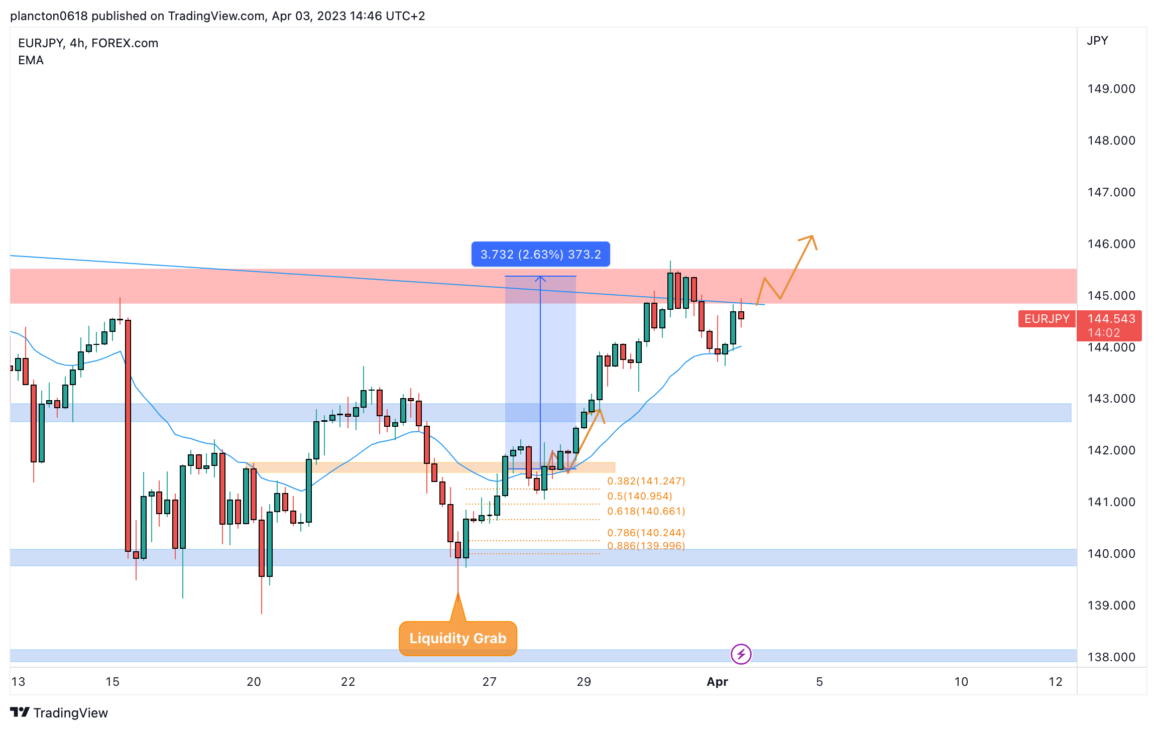 FOREXCOM:EURJPY Chart Image by InkyGrip